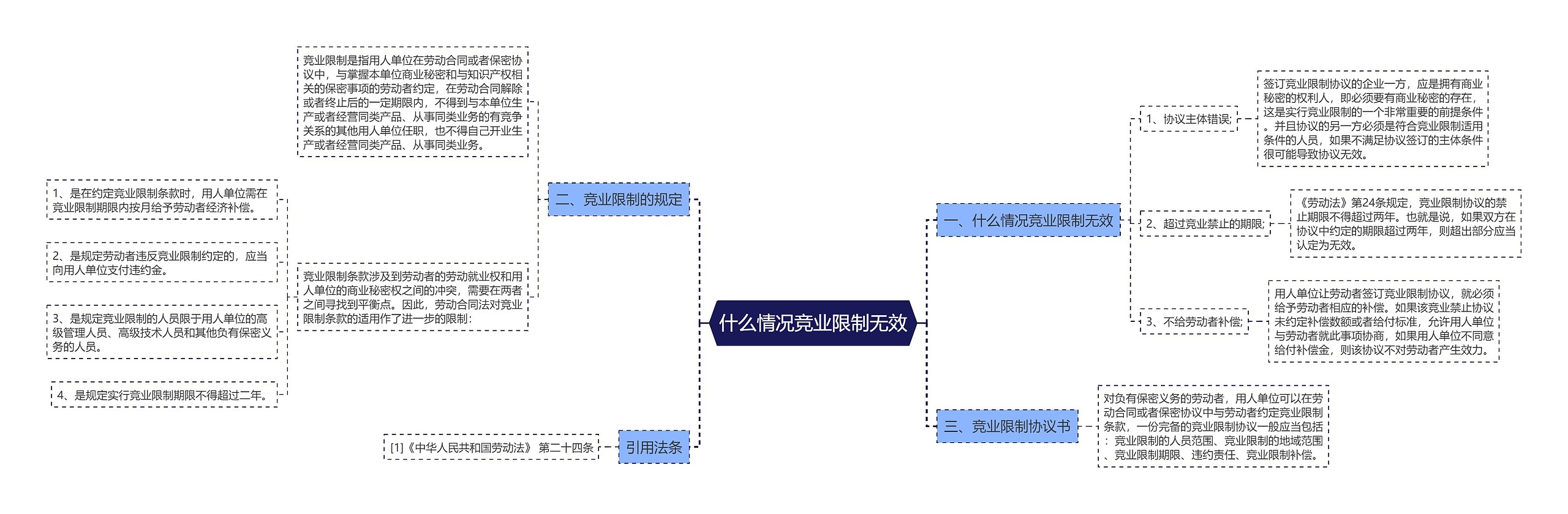 什么情况竞业限制无效思维导图