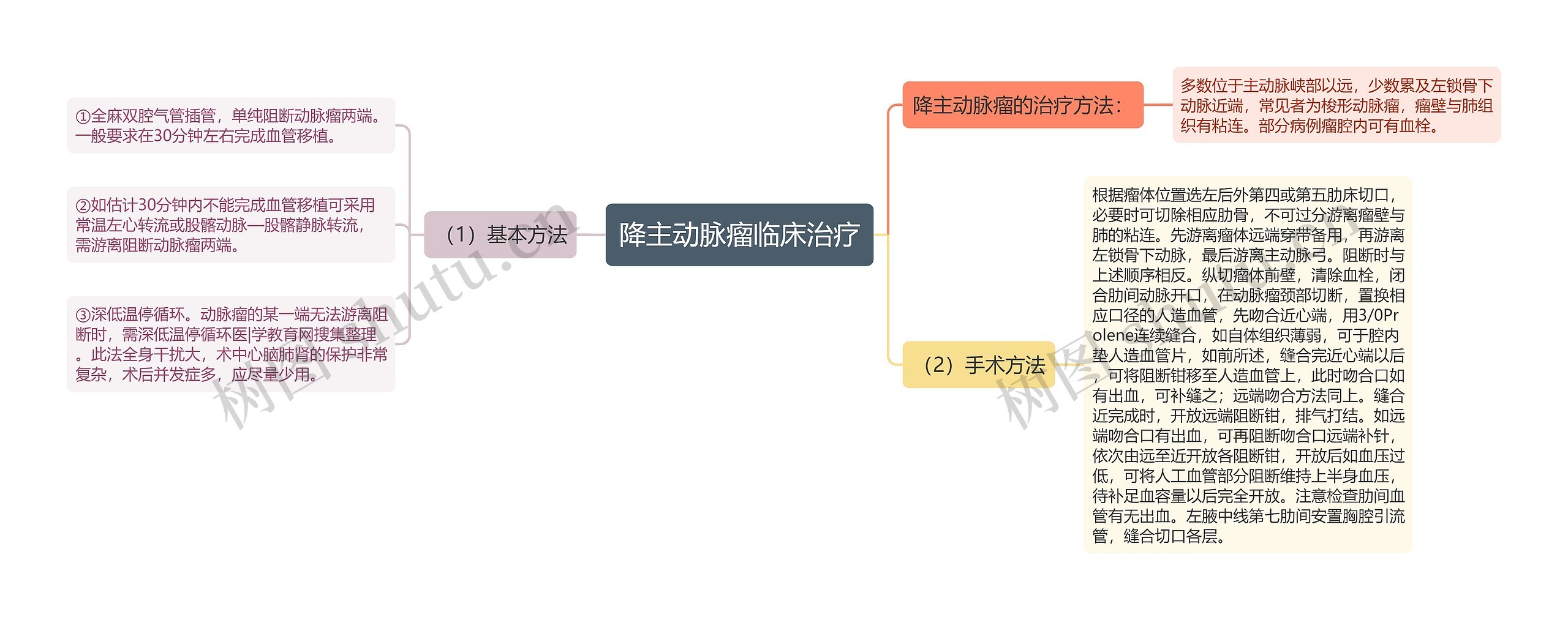 降主动脉瘤临床治疗思维导图