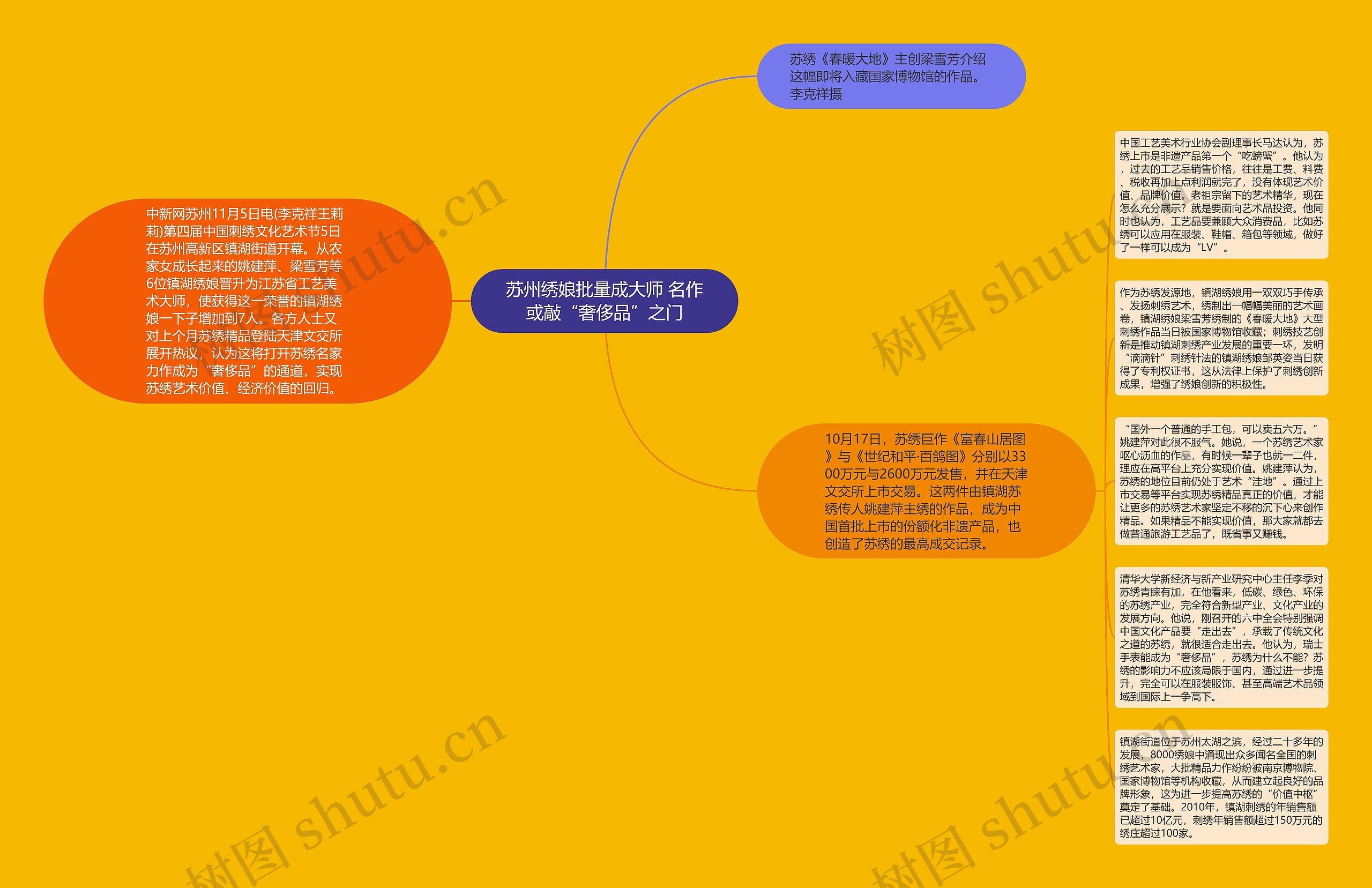 苏州绣娘批量成大师 名作或敲“奢侈品”之门思维导图
