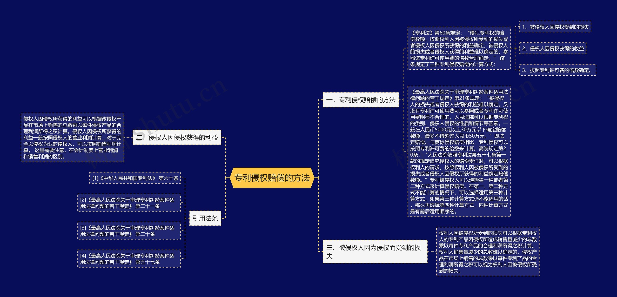 专利侵权赔偿的方法思维导图