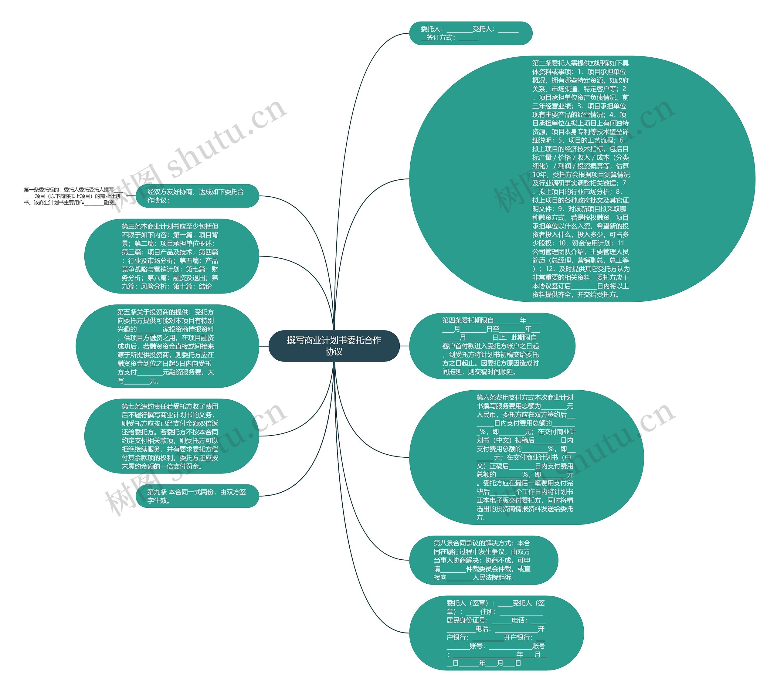 撰写商业计划书委托合作协议思维导图