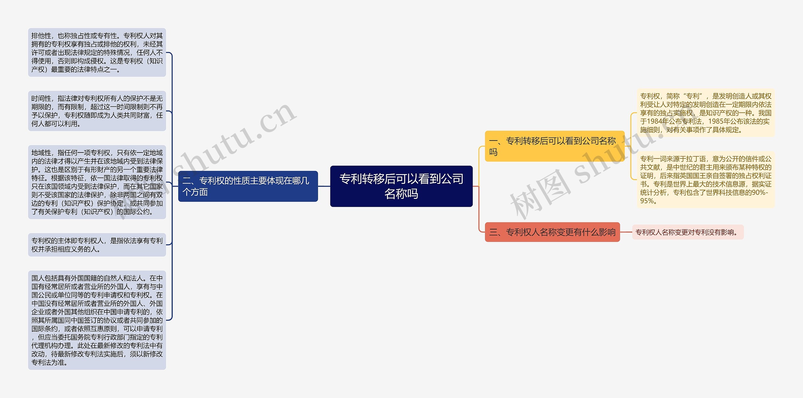 专利转移后可以看到公司名称吗思维导图