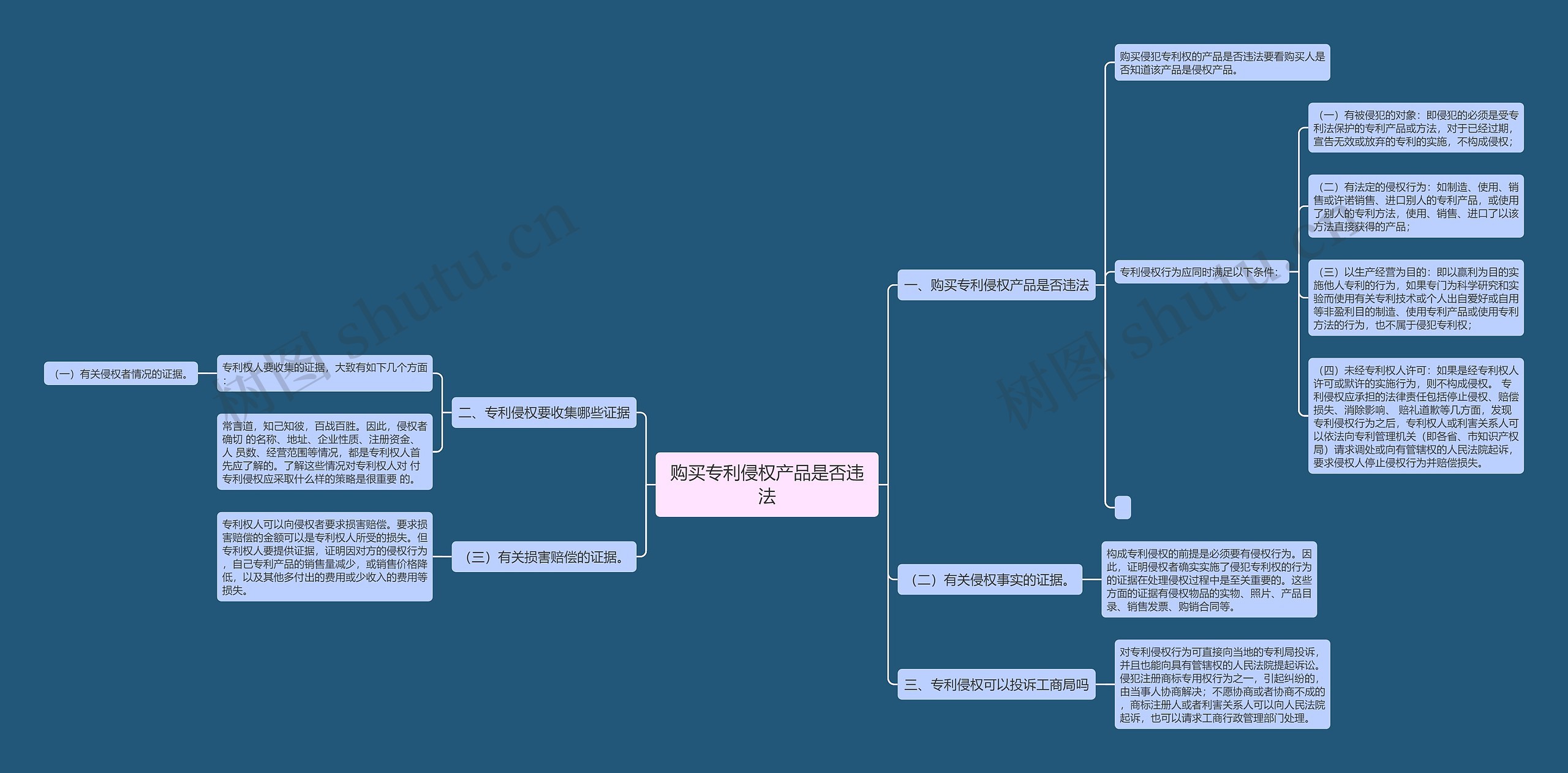 购买专利侵权产品是否违法思维导图