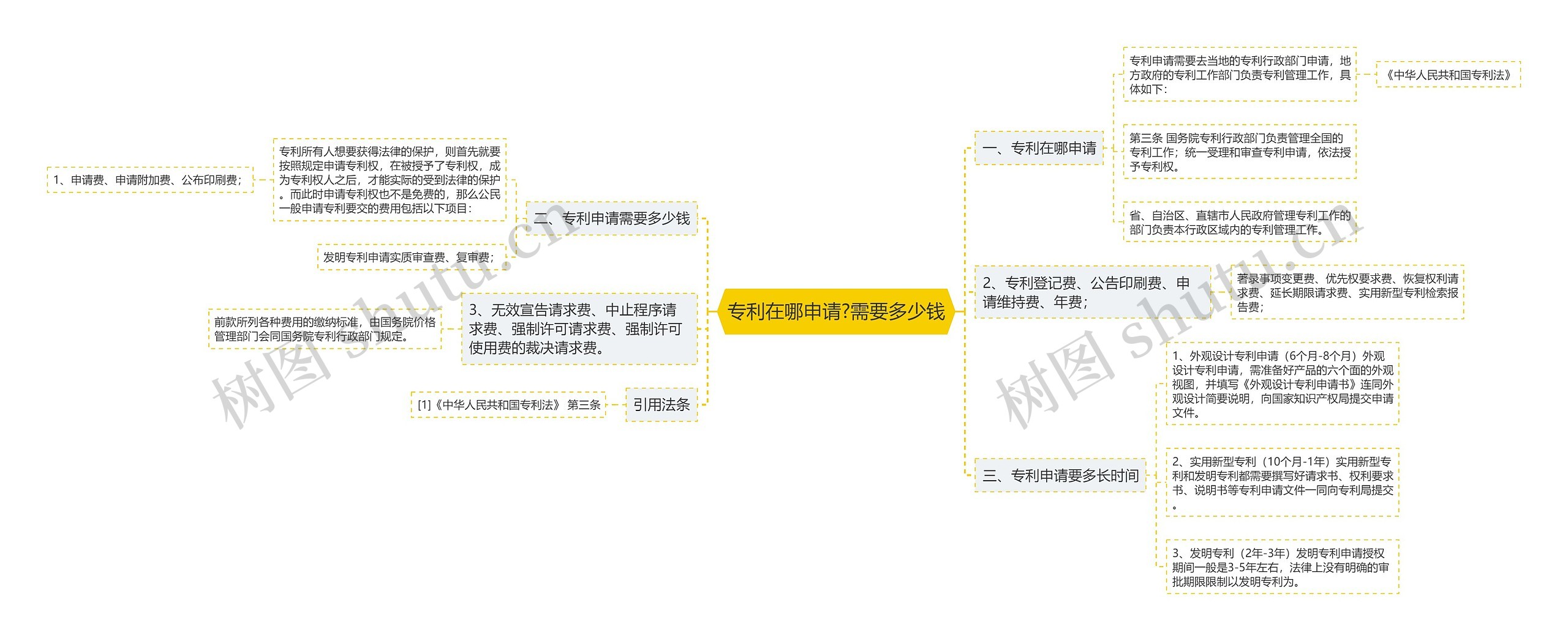 专利在哪申请?需要多少钱思维导图