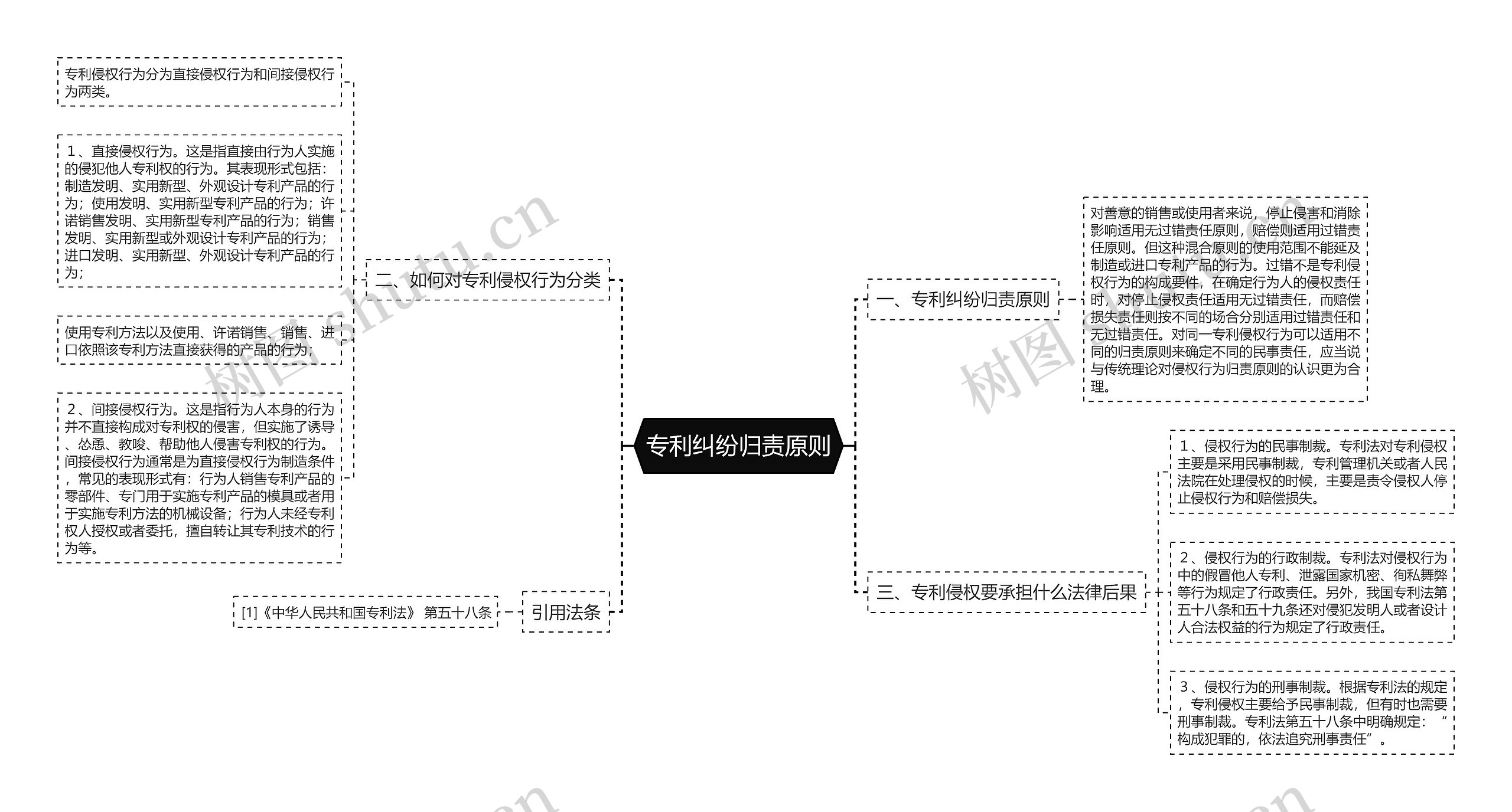 专利纠纷归责原则思维导图