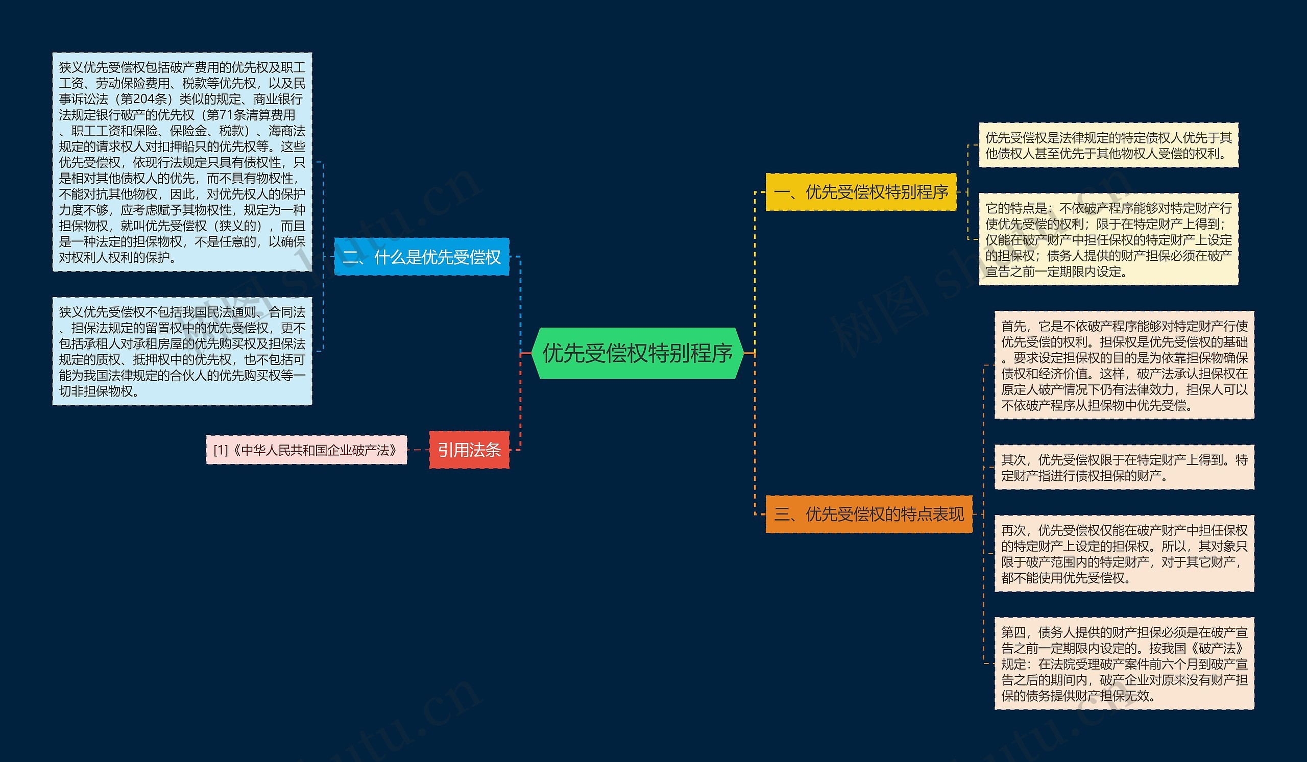 优先受偿权特别程序思维导图