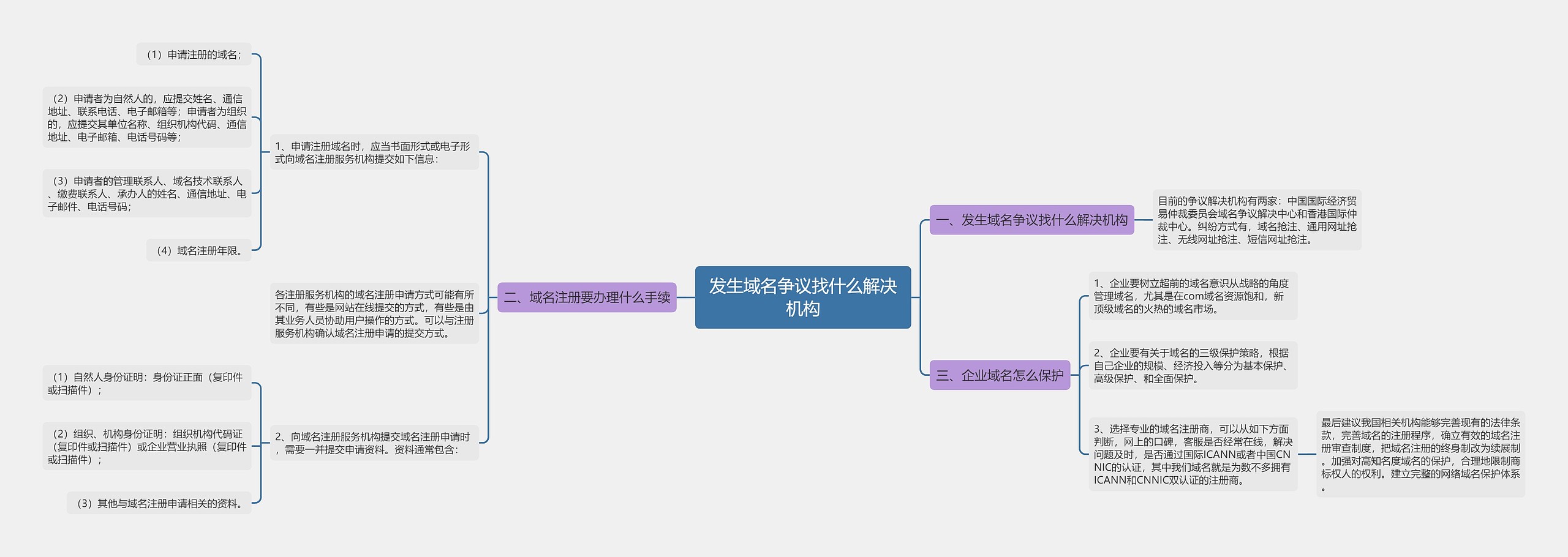 发生域名争议找什么解决机构思维导图