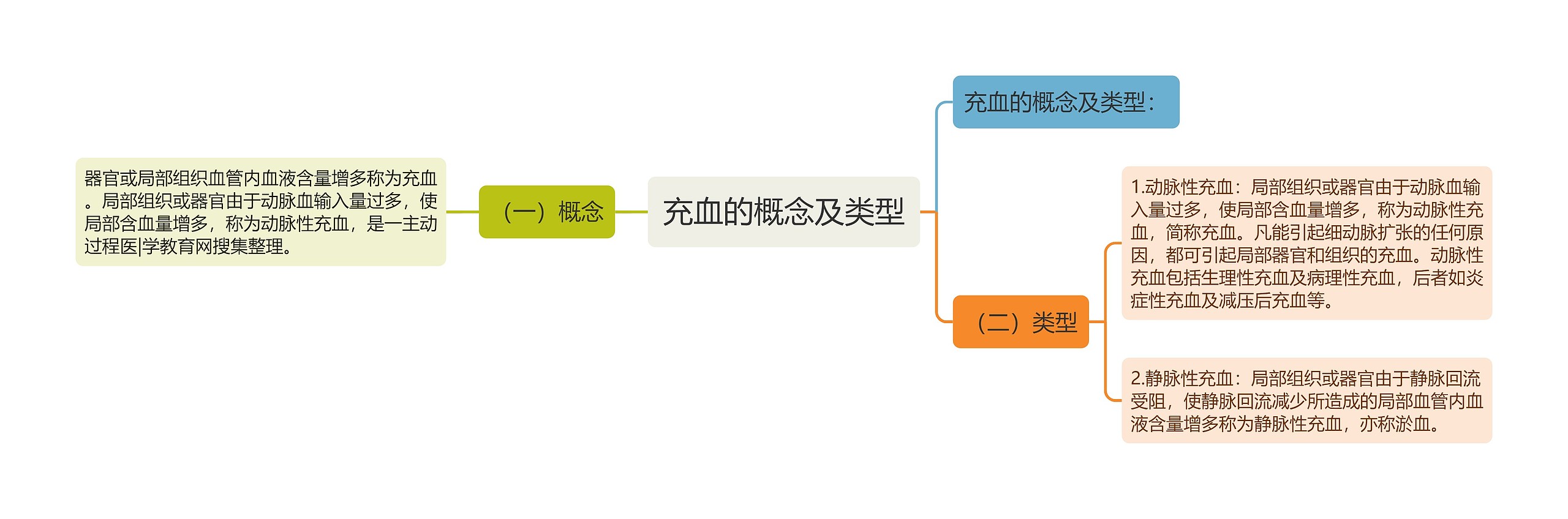 充血的概念及类型 充血的概念及类型
