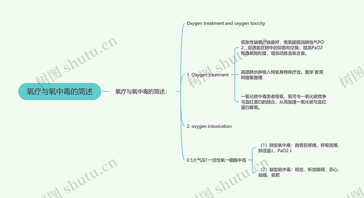 氧疗与氧中毒的简述思维导图_编号p7641605-TreeMind树图
