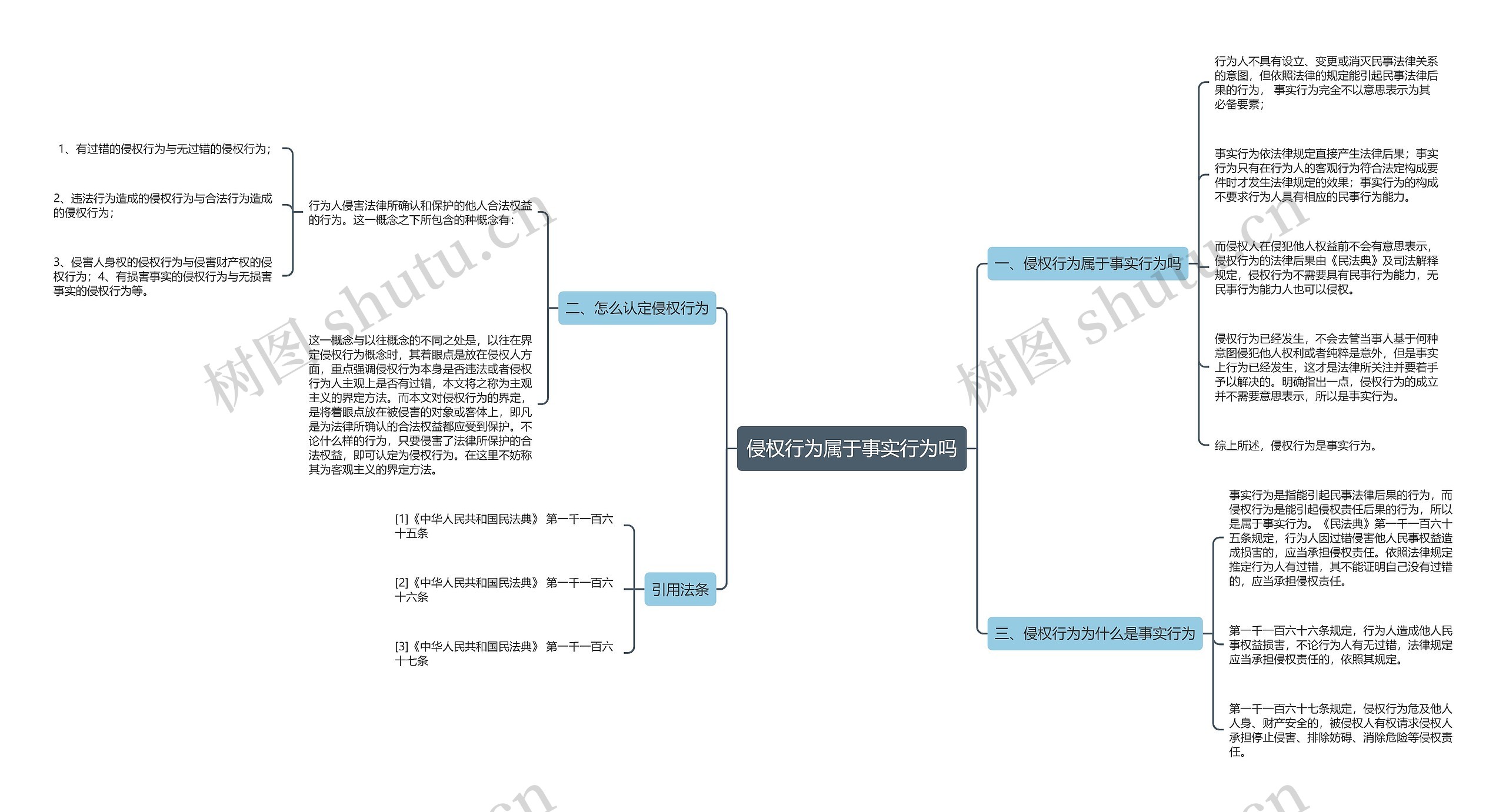 侵权行为属于事实行为吗思维导图