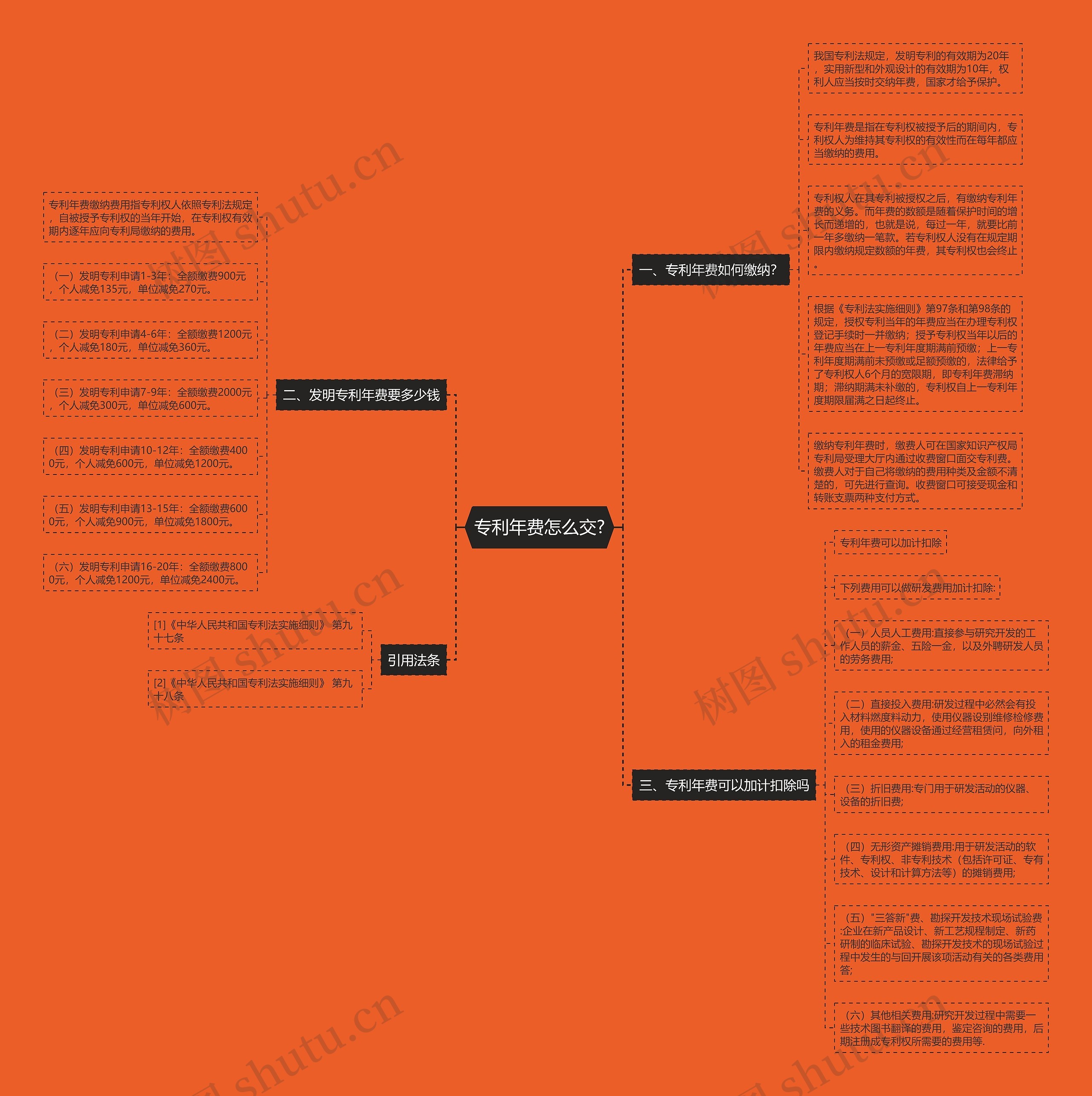专利年费怎么交?思维导图