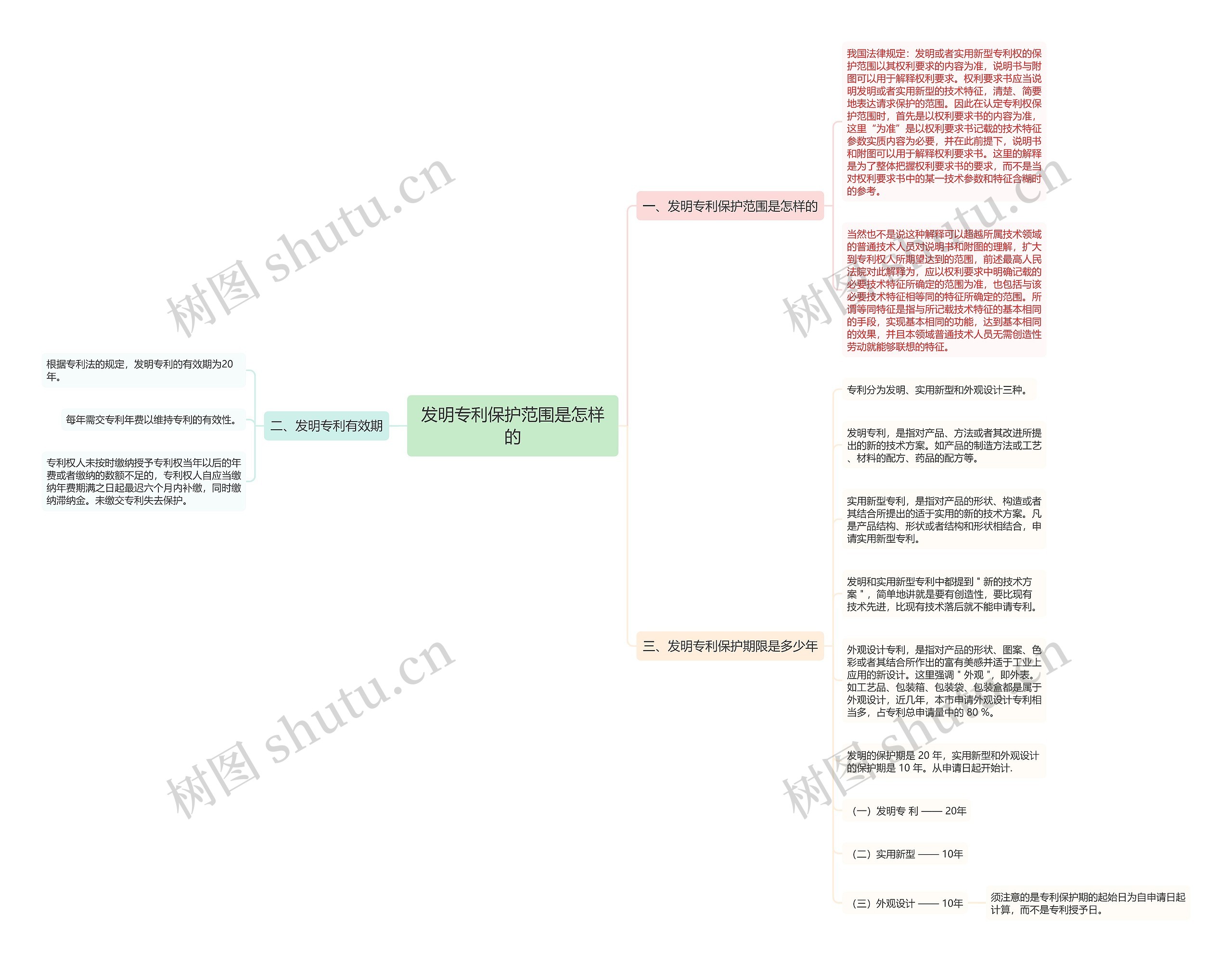 发明专利保护范围是怎样的思维导图