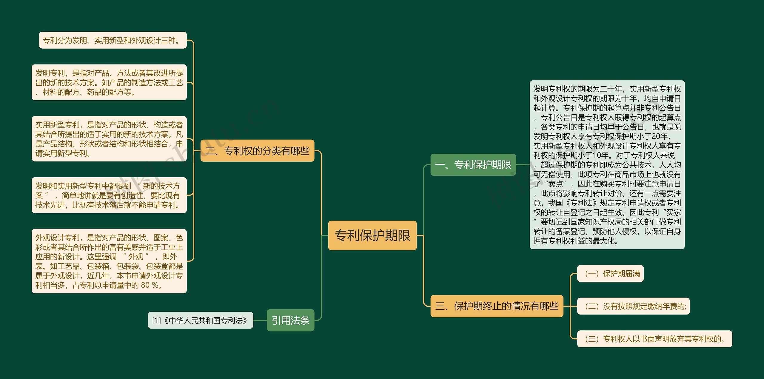 专利保护期限思维导图