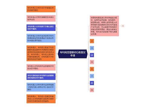 专利局受理哪些行政复议申请