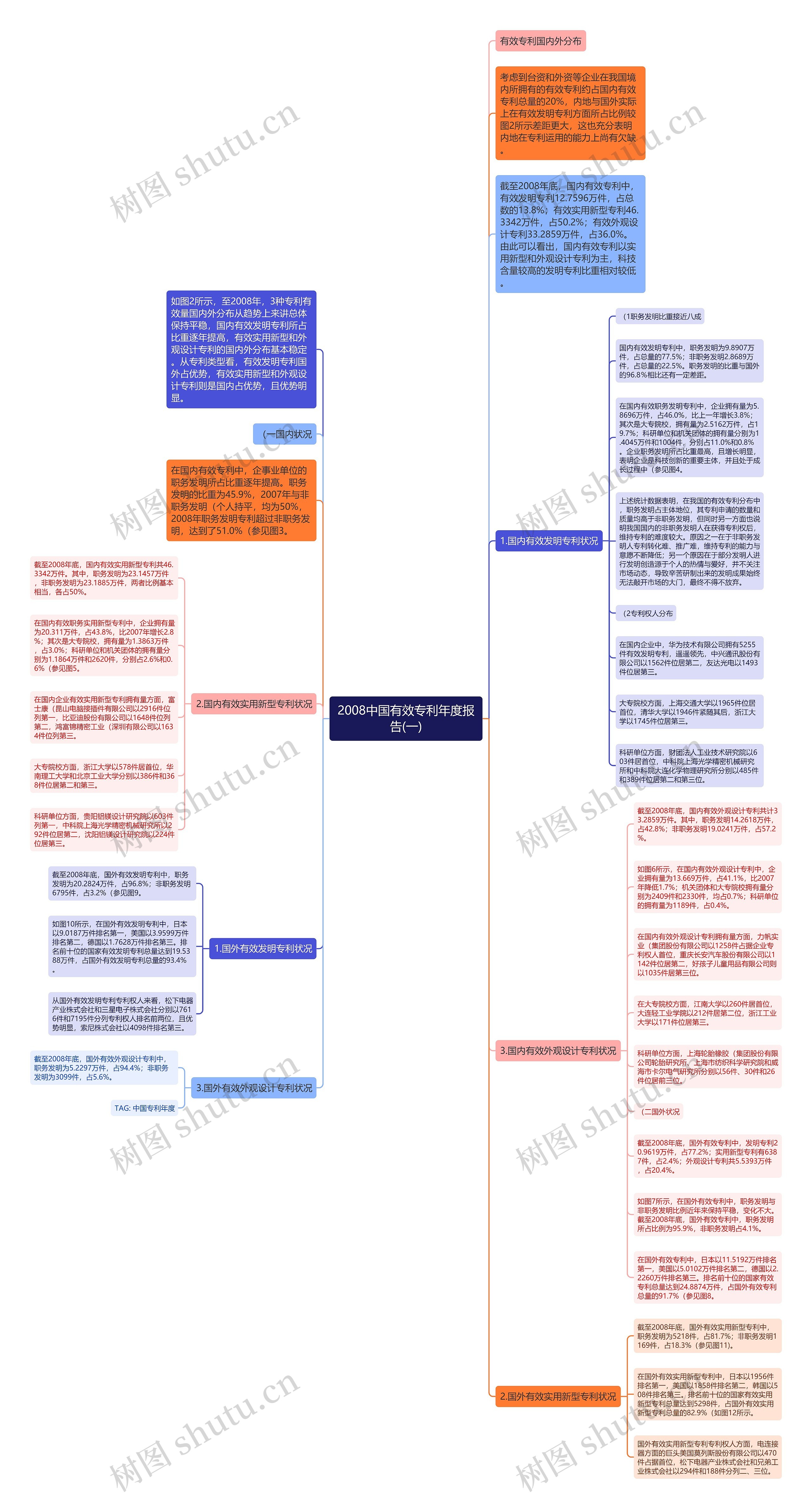 2008中国有效专利年度报告(一)思维导图