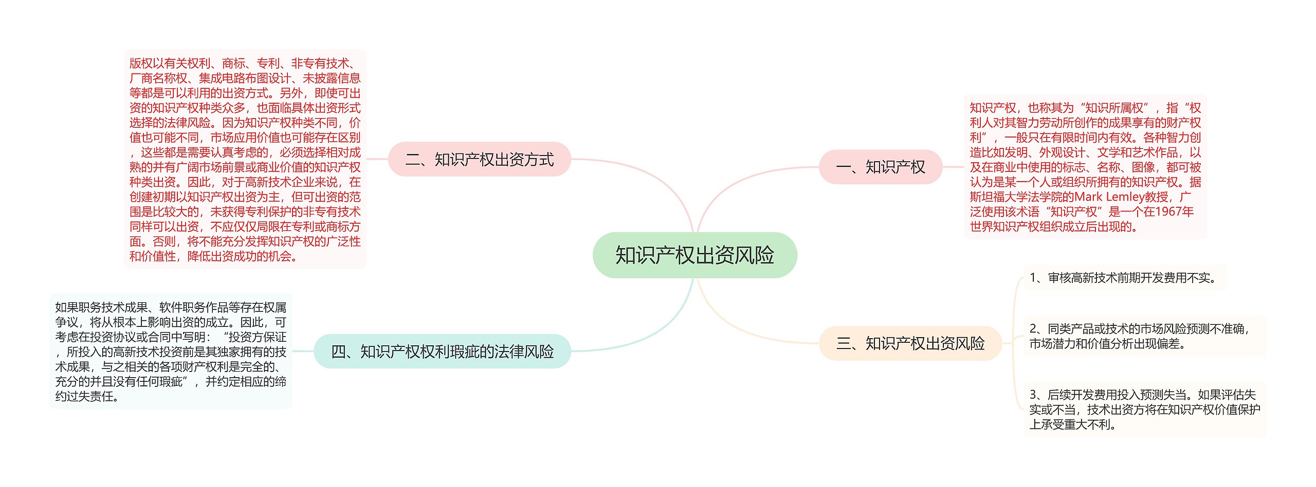 知识产权出资风险思维导图