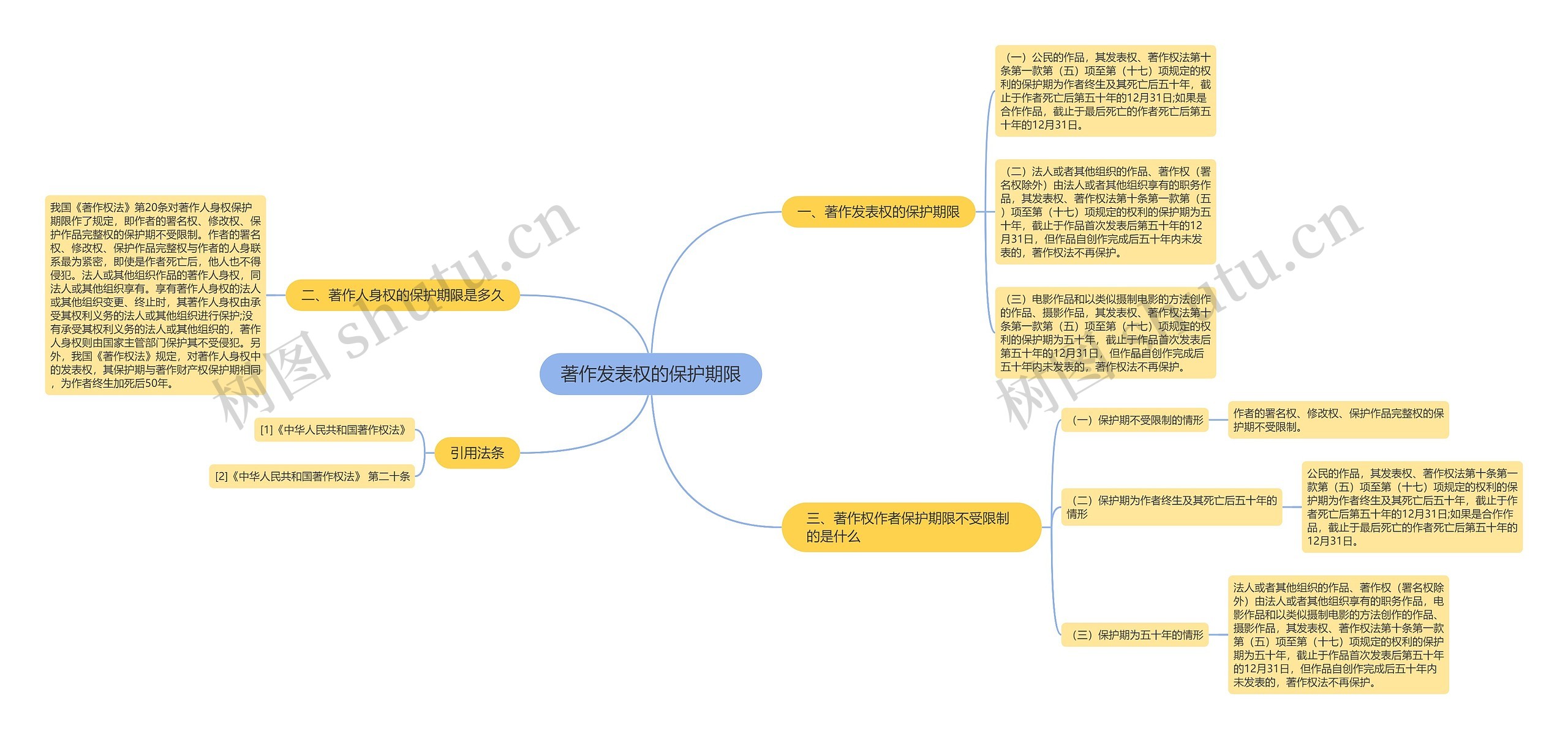 著作发表权的保护期限思维导图