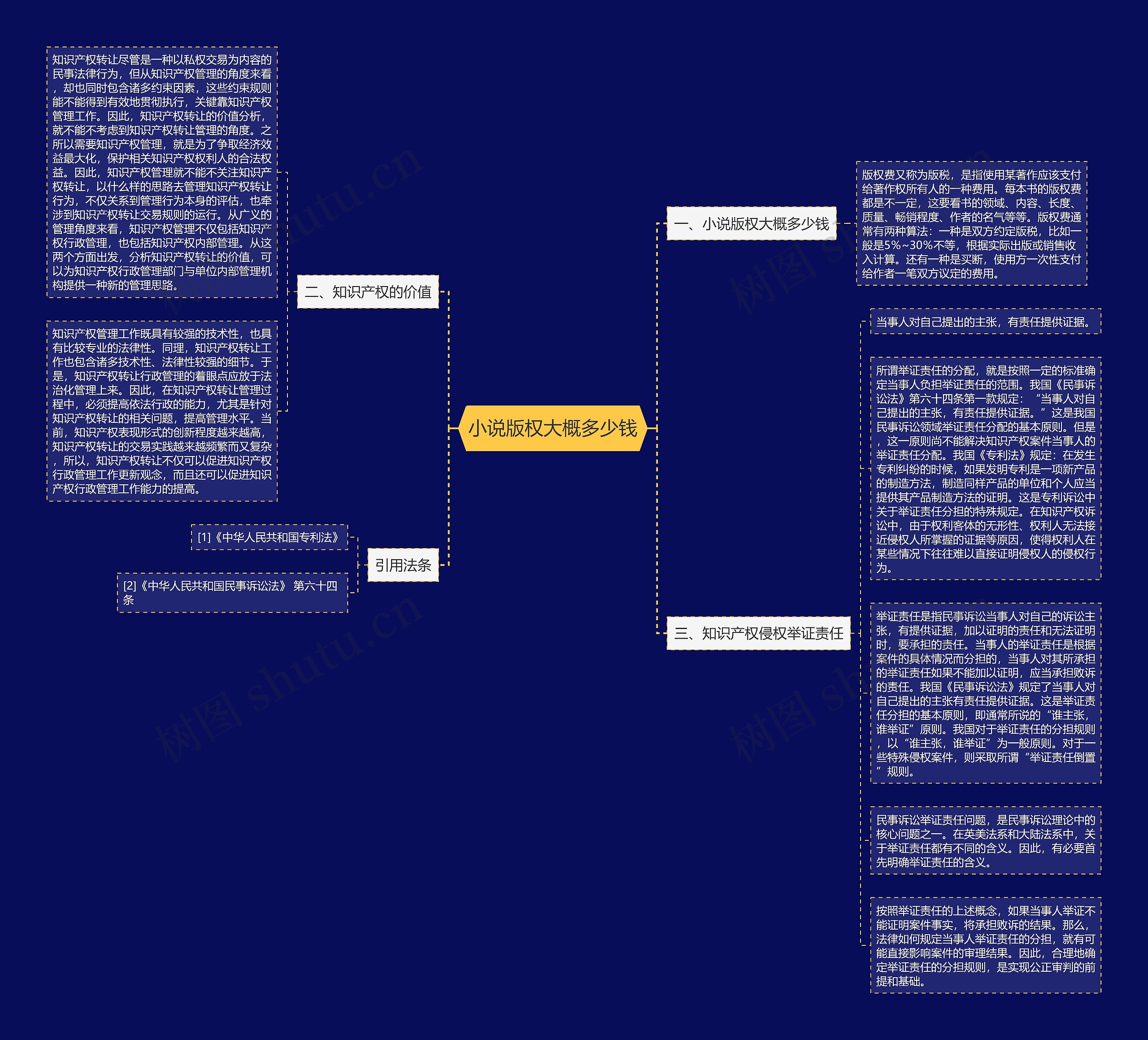 小说版权大概多少钱思维导图