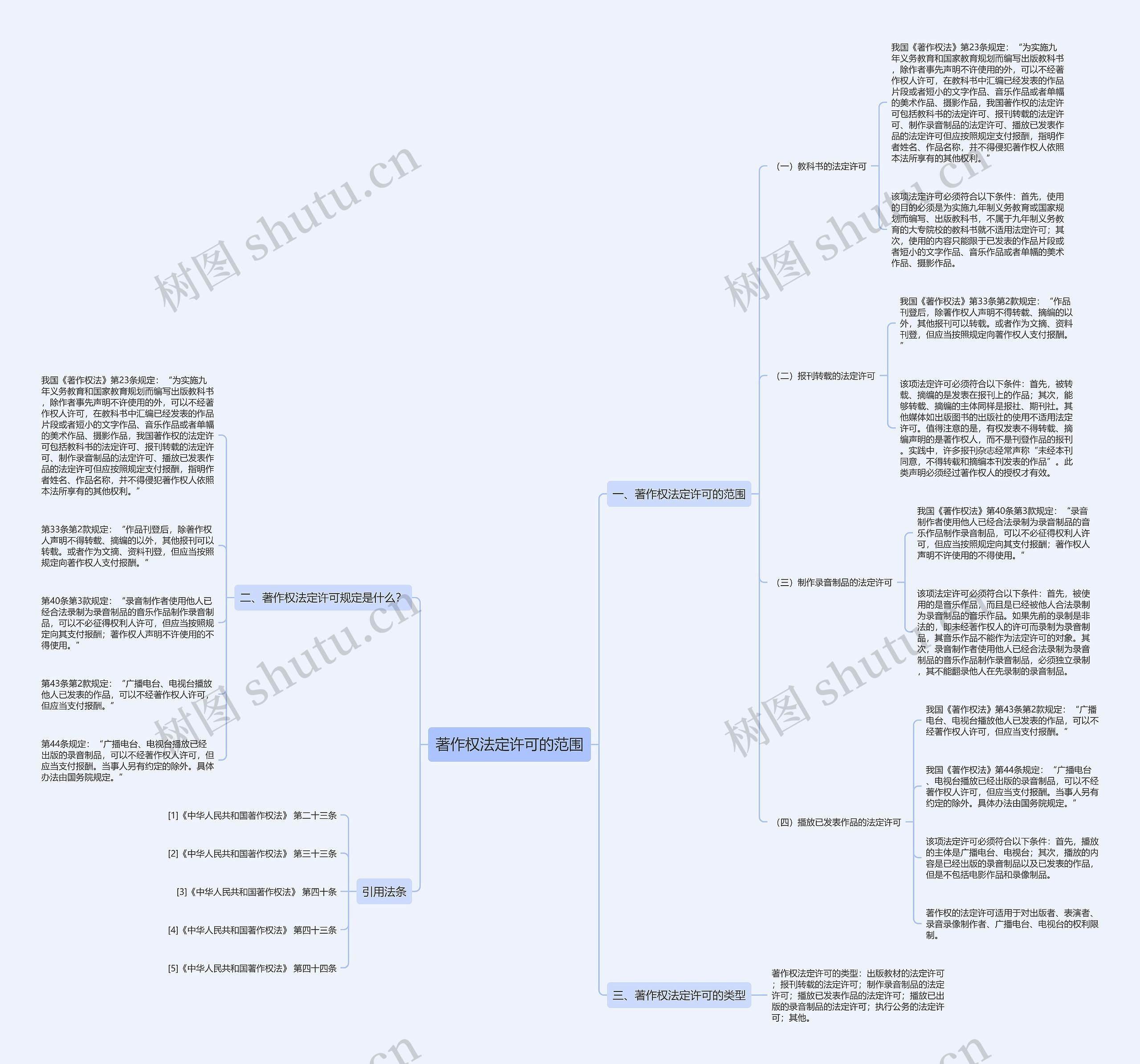 著作权法定许可的范围思维导图