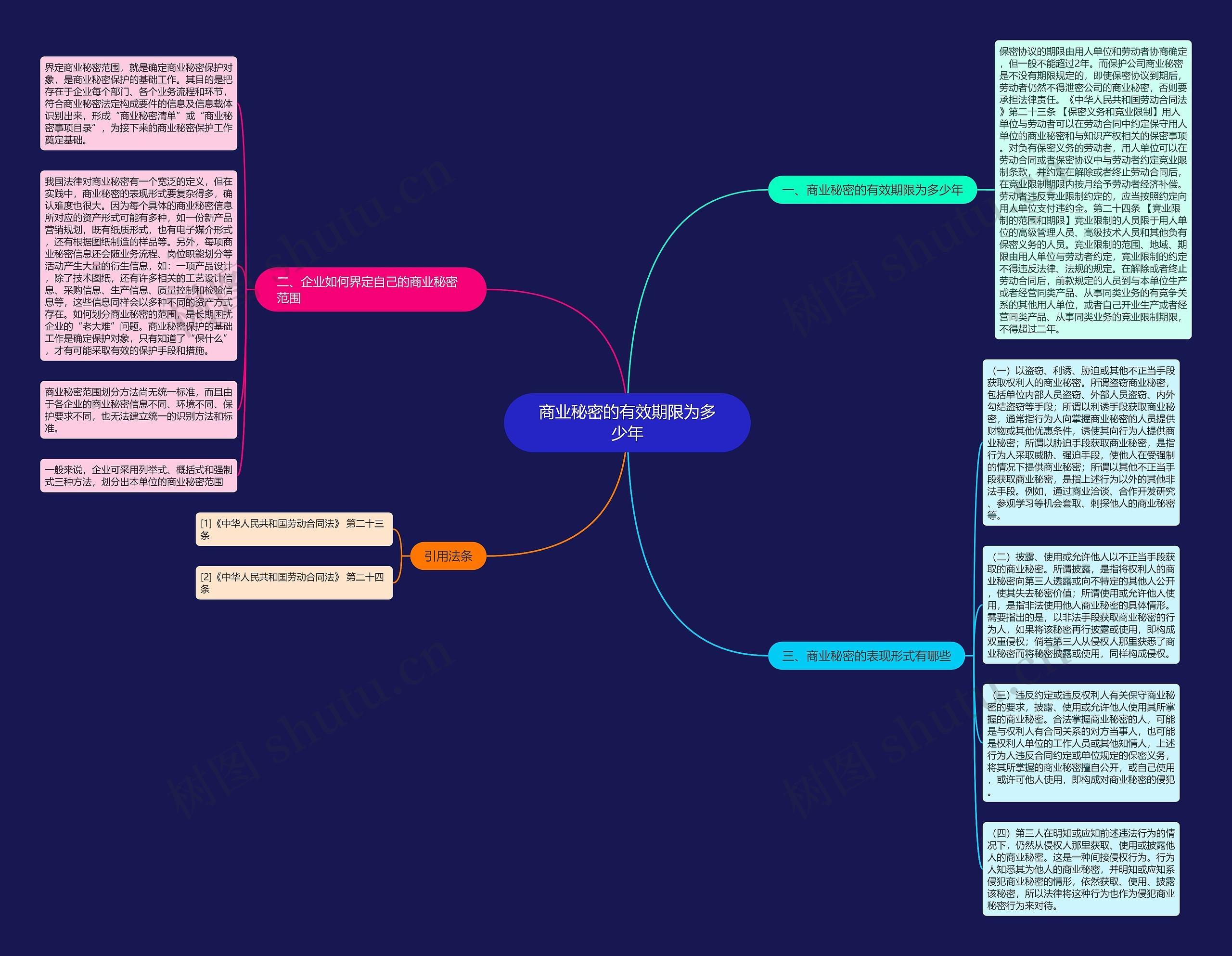商业秘密的有效期限为多少年思维导图