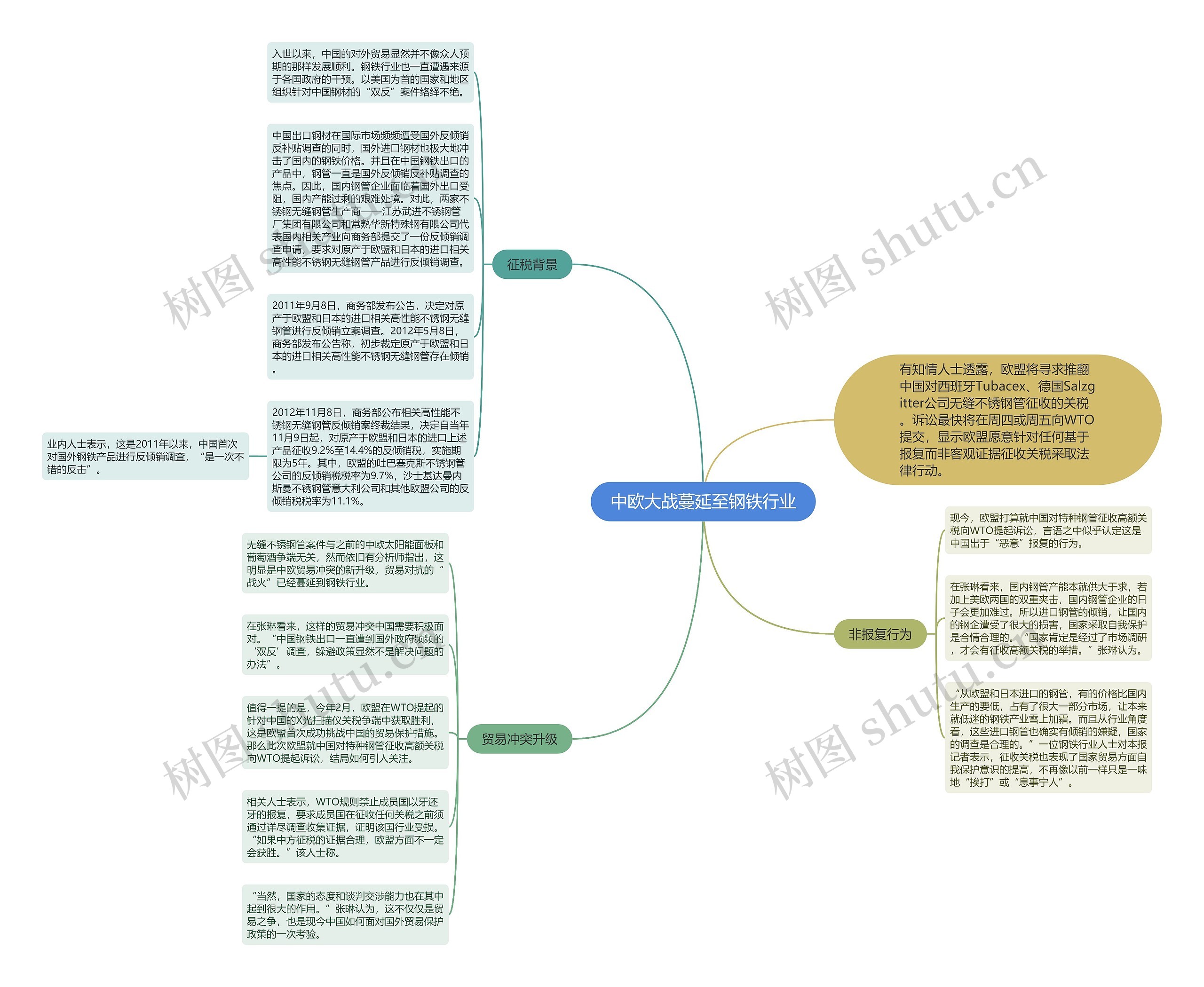 中欧大战蔓延至钢铁行业思维导图