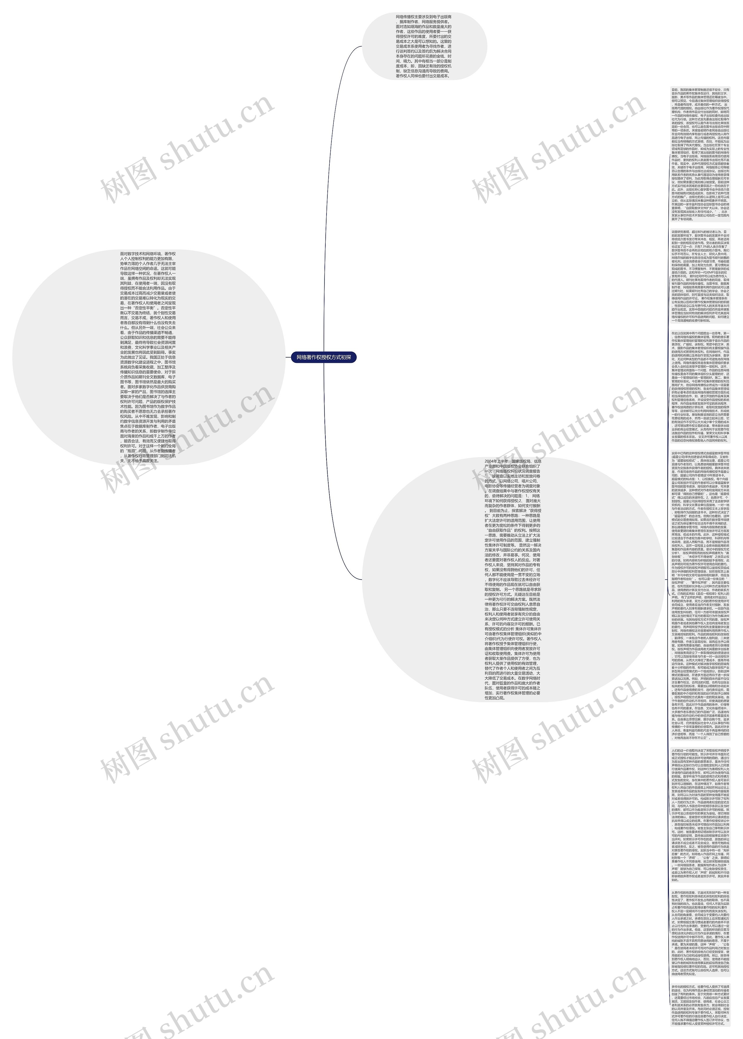 网络著作权授权方式初探思维导图