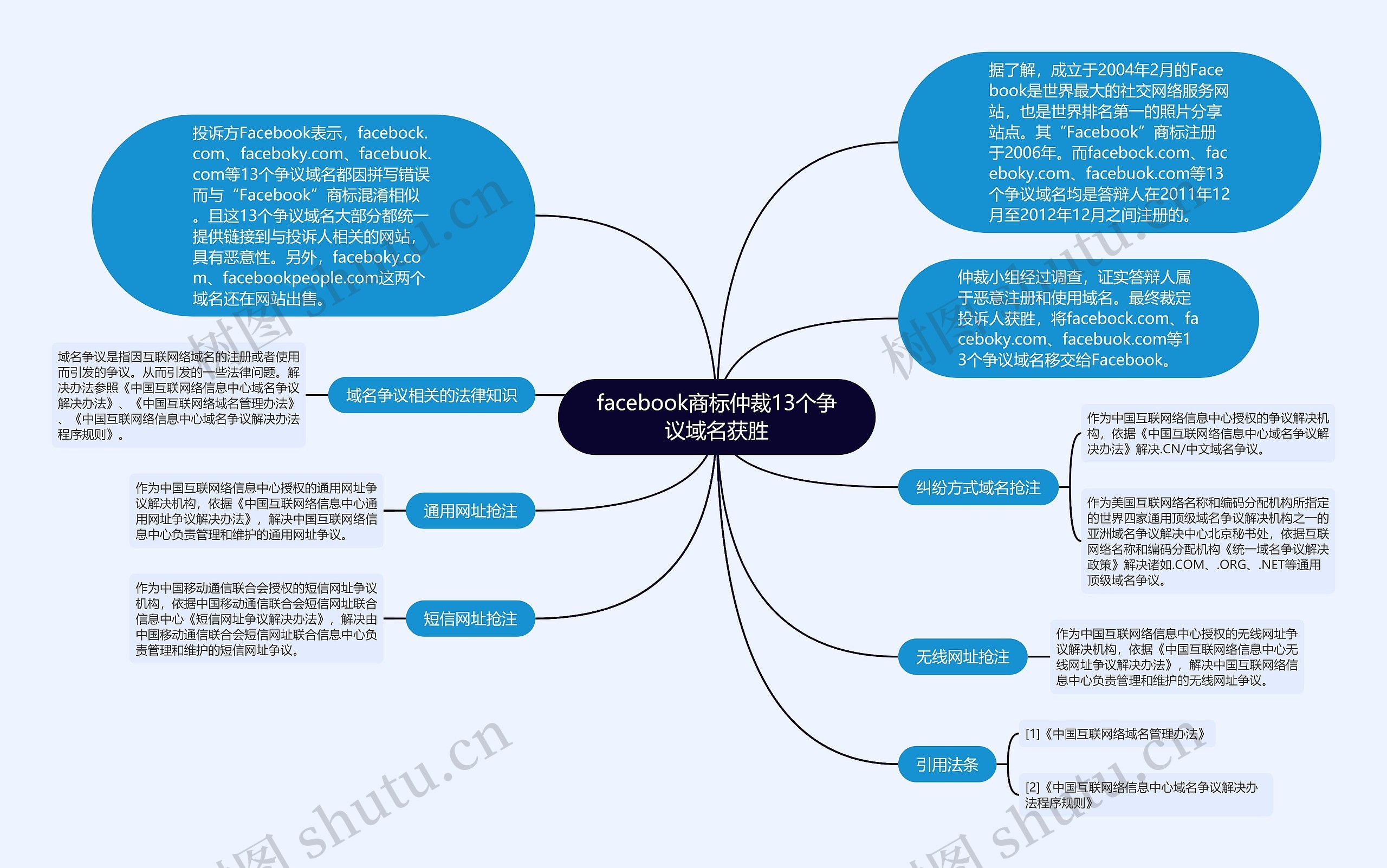 facebook商标仲裁13个争议域名获胜思维导图