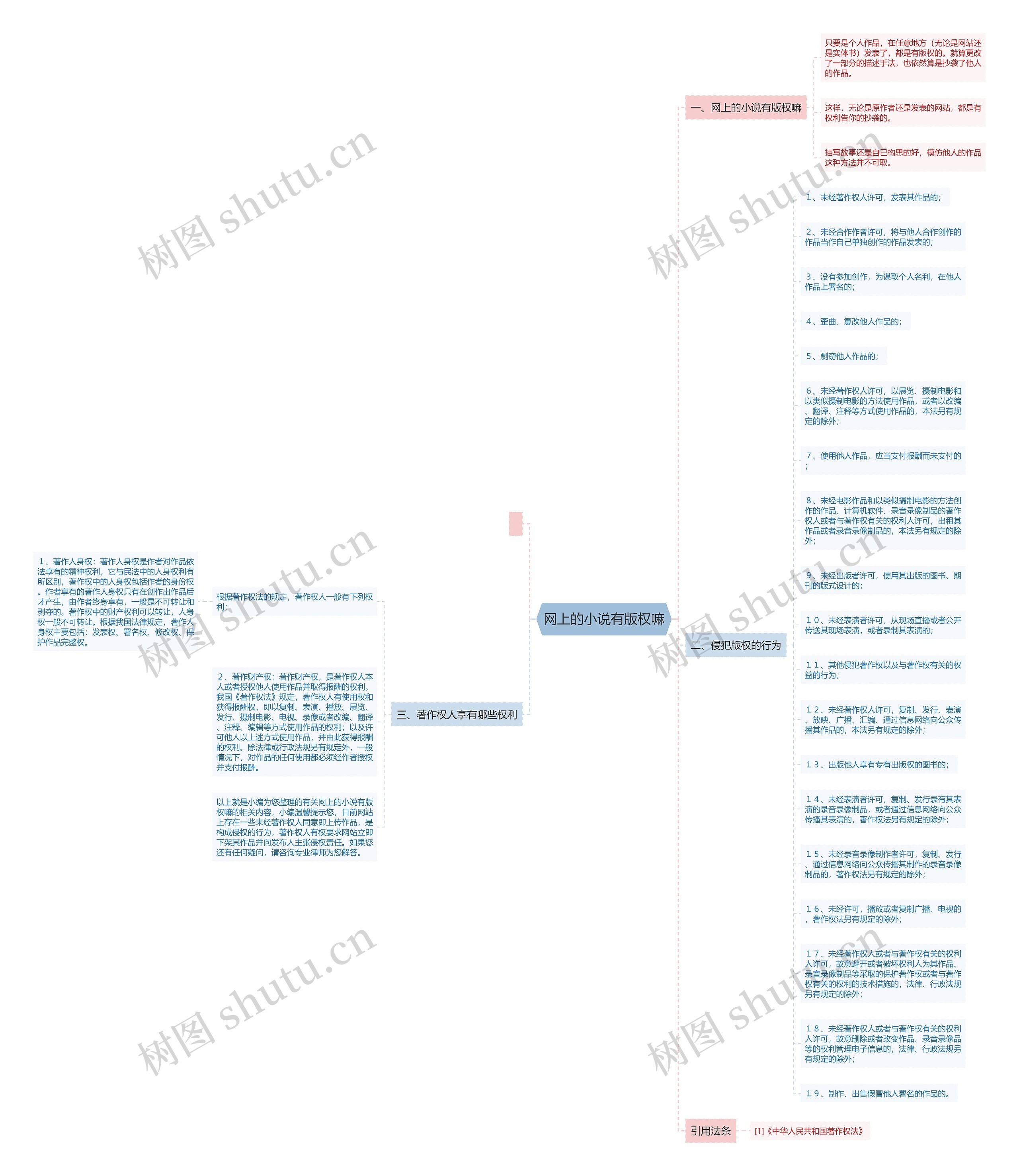 网上的小说有版权嘛思维导图