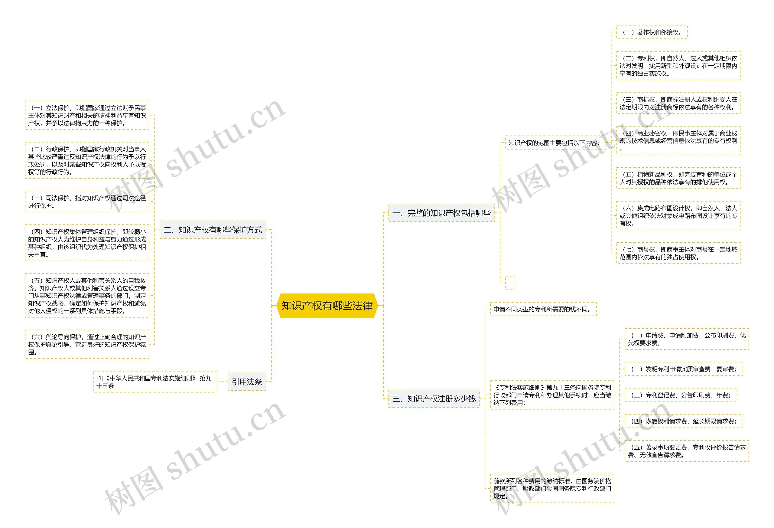 知识产权有哪些法律思维导图