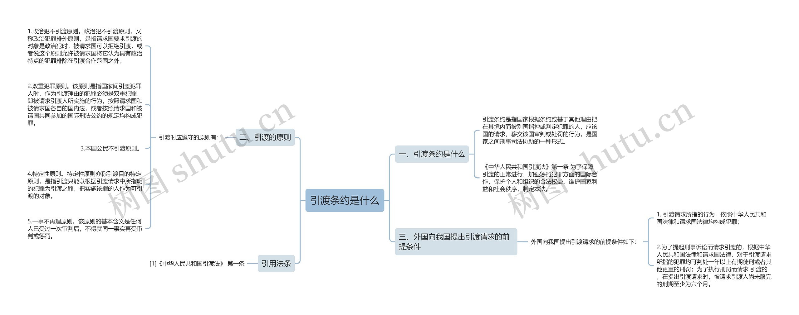 引渡条约是什么思维导图