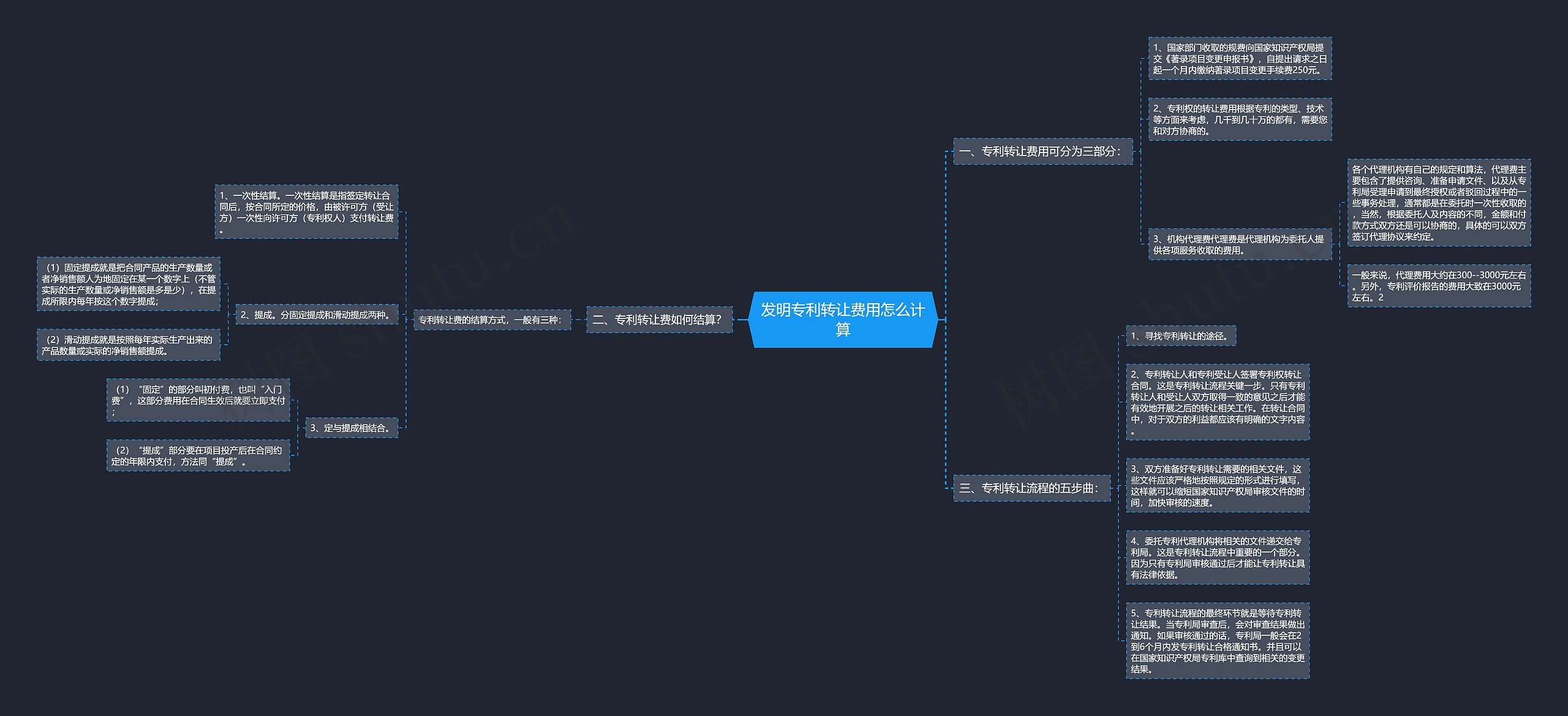 发明专利转让费用怎么计算思维导图