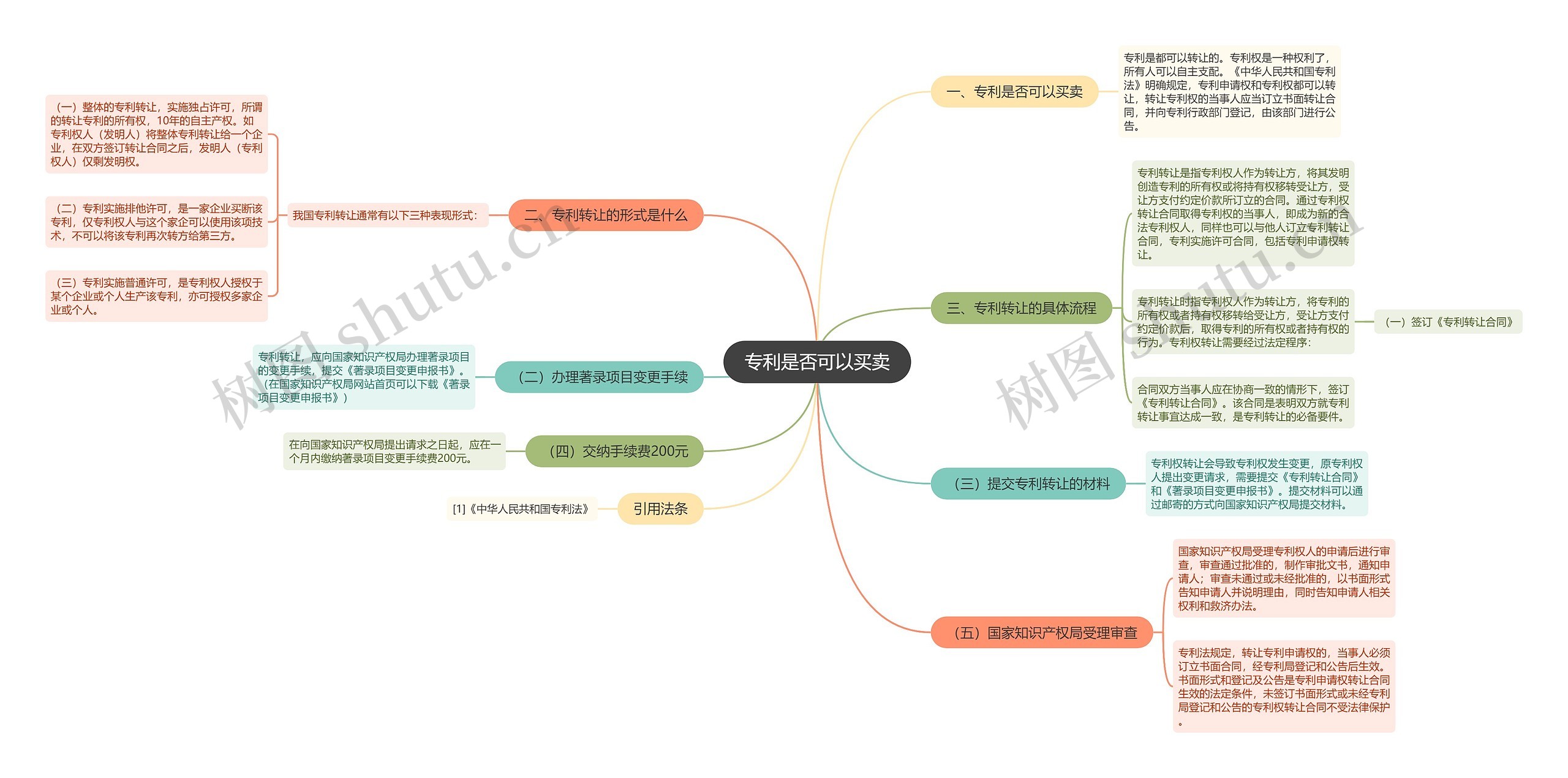 专利是否可以买卖