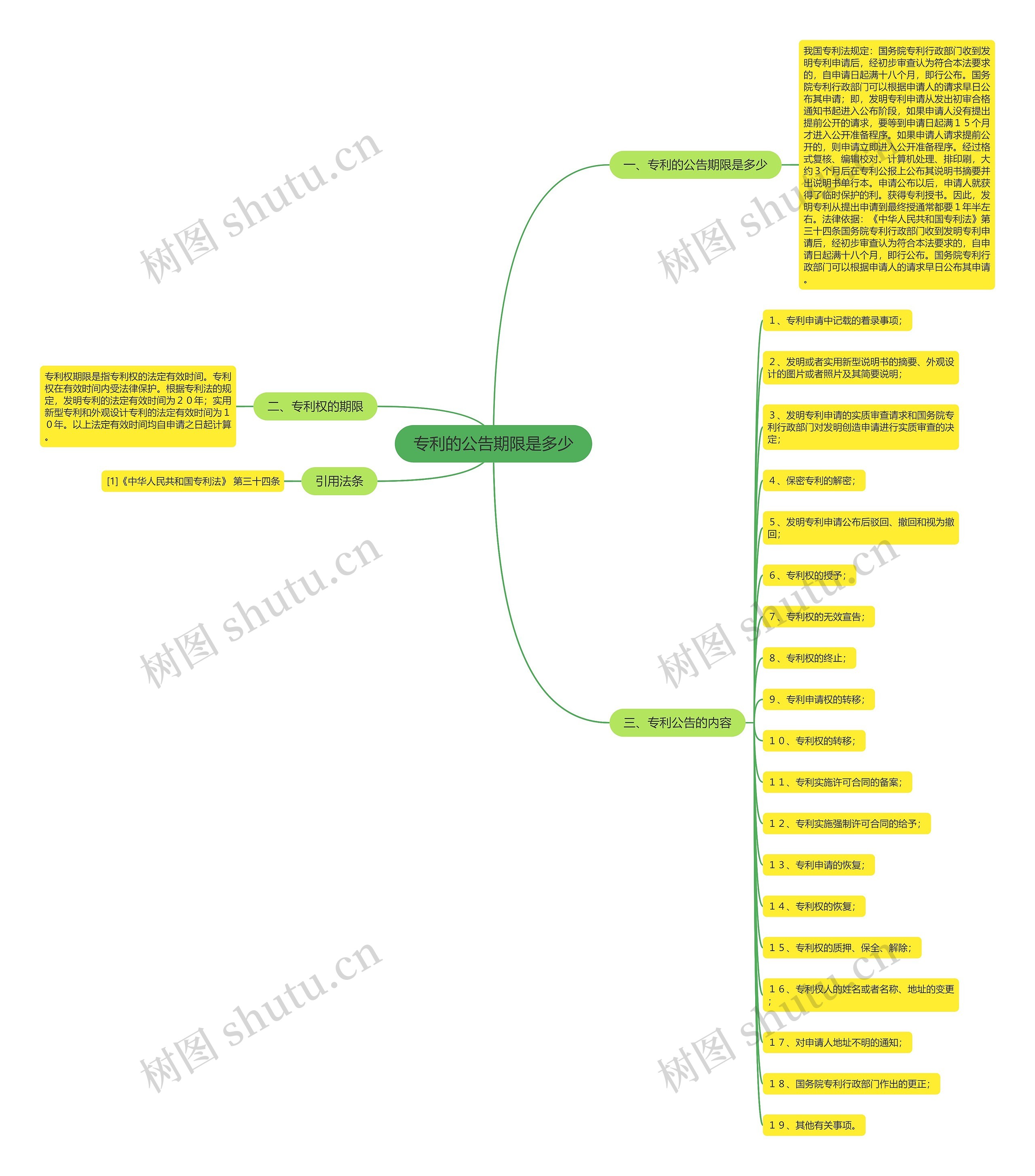 专利的公告期限是多少思维导图