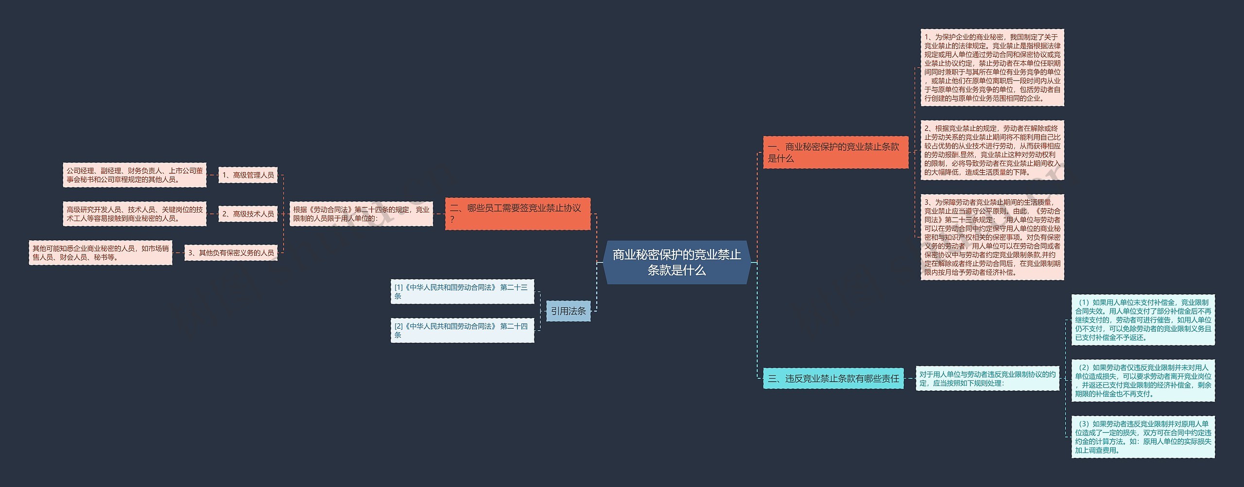 商业秘密保护的竞业禁止条款是什么思维导图