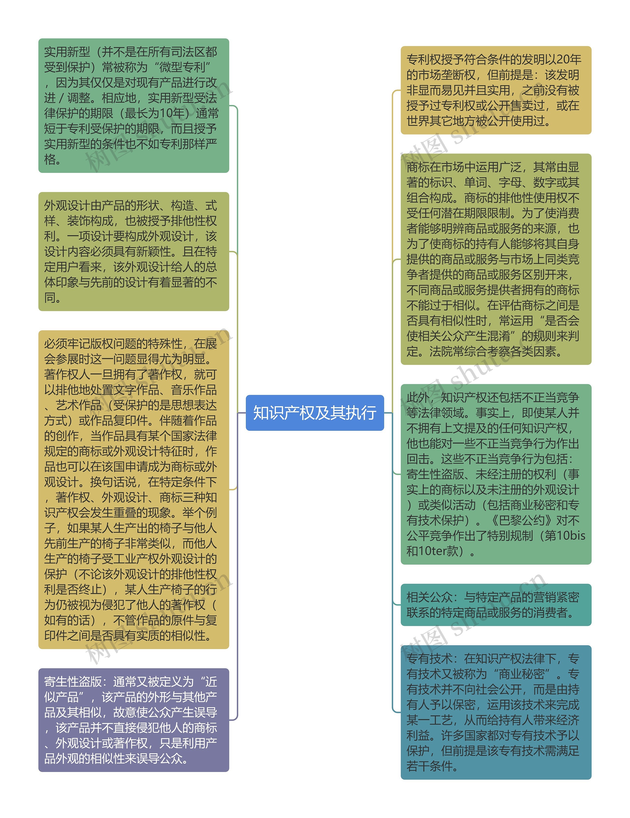 知识产权及其执行思维导图