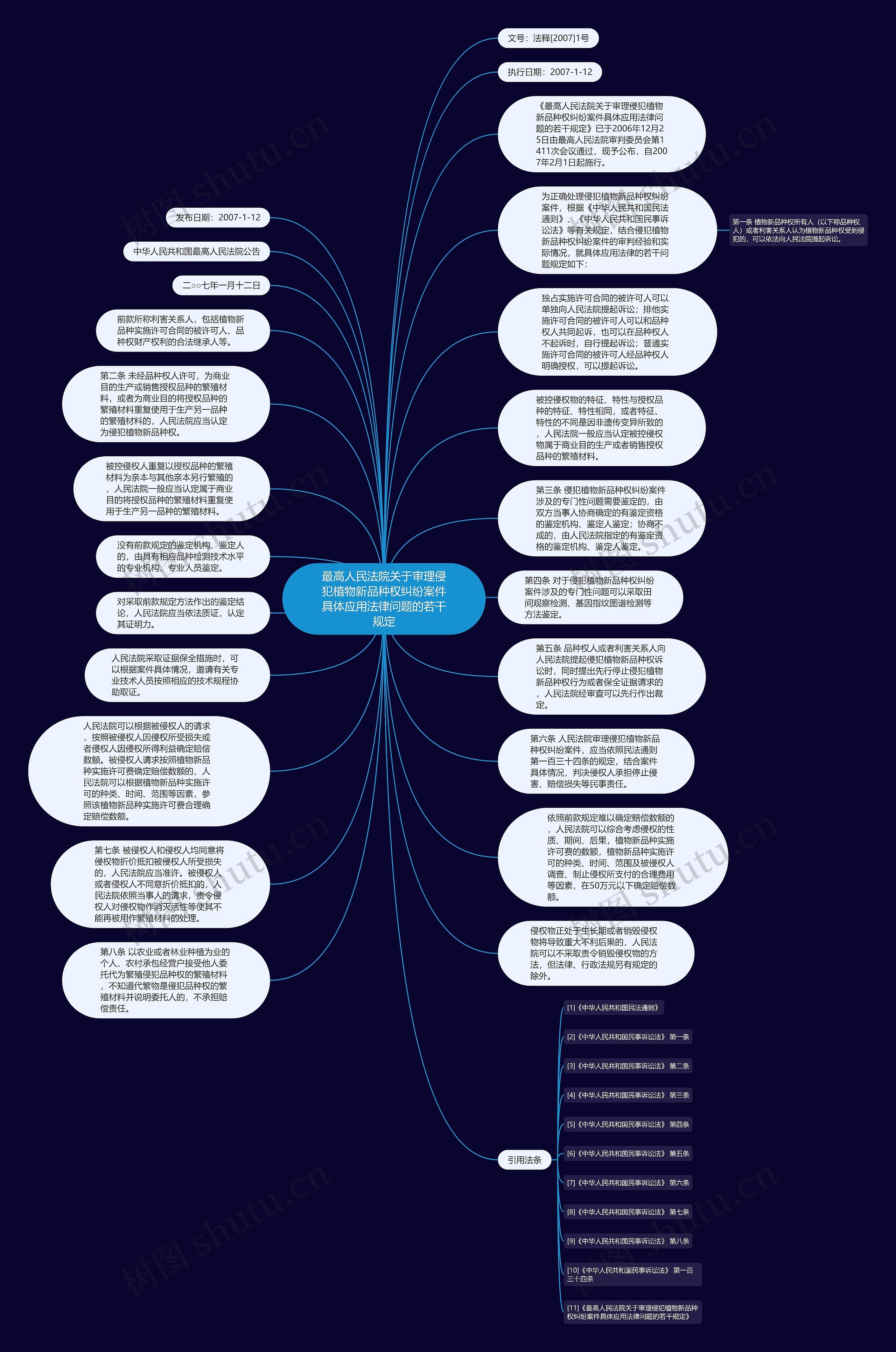 最高人民法院关于审理侵犯植物新品种权纠纷案件具体应用法律问题的若干规定思维导图