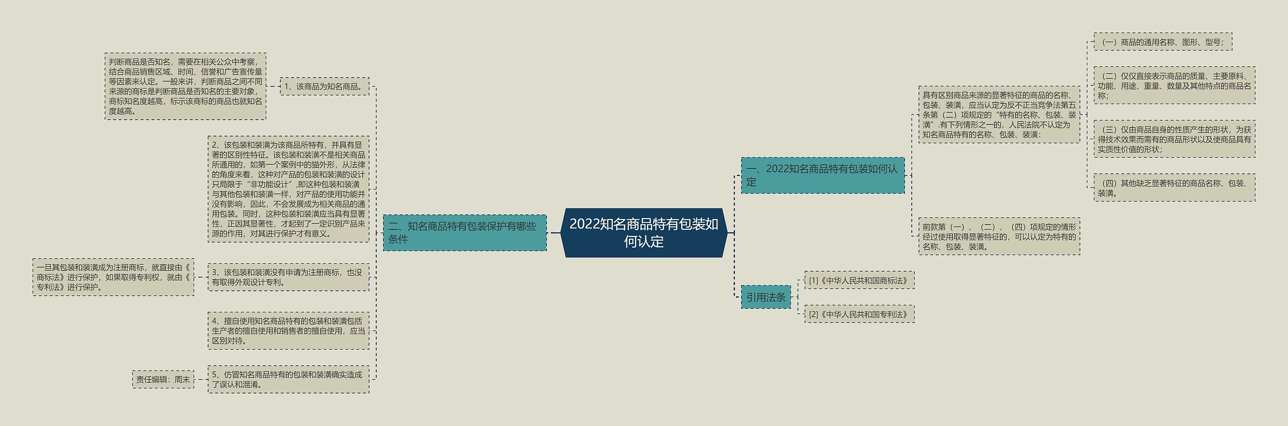 2022知名商品特有包装如何认定思维导图