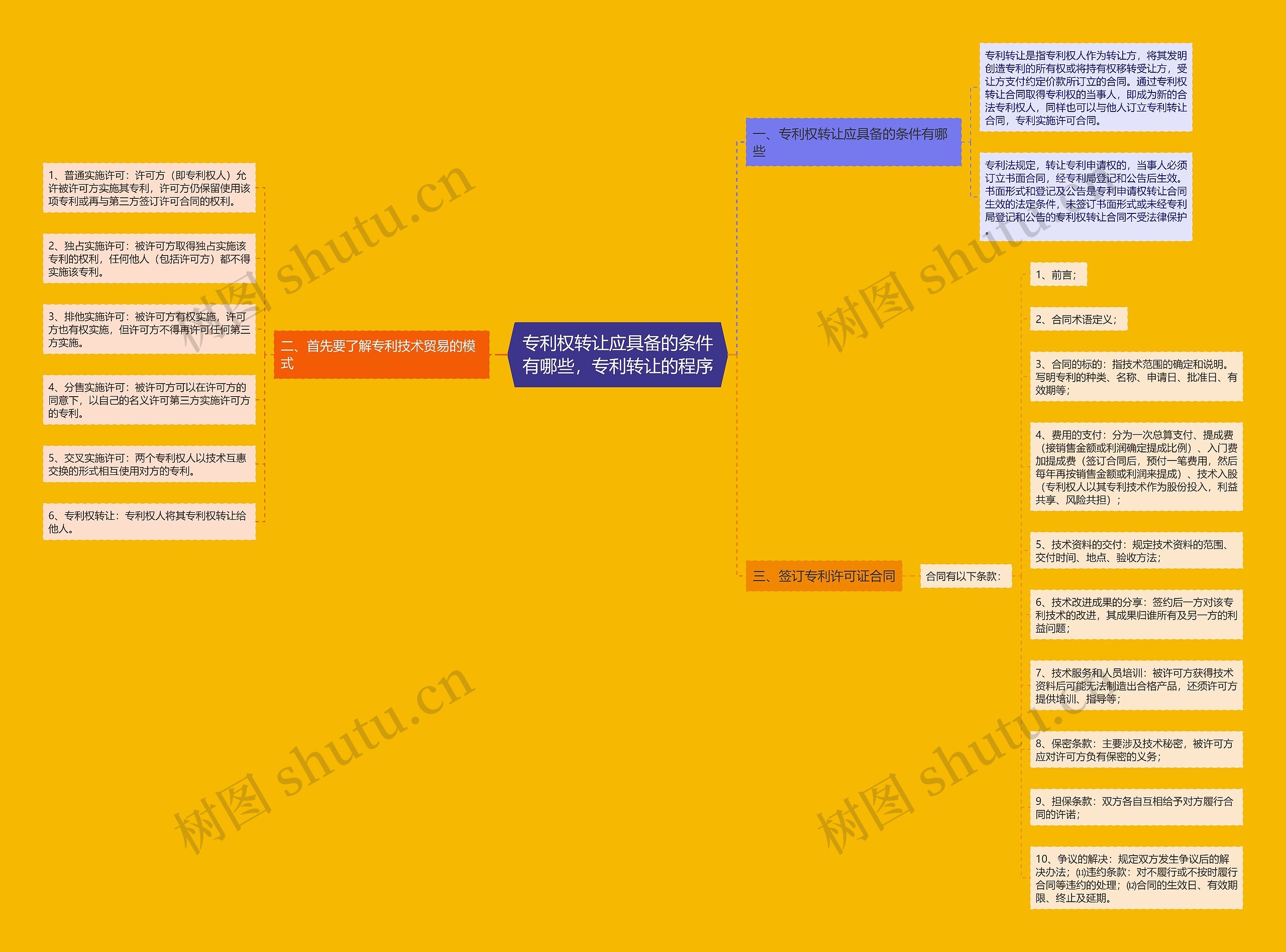 专利权转让应具备的条件有哪些，专利转让的程序思维导图