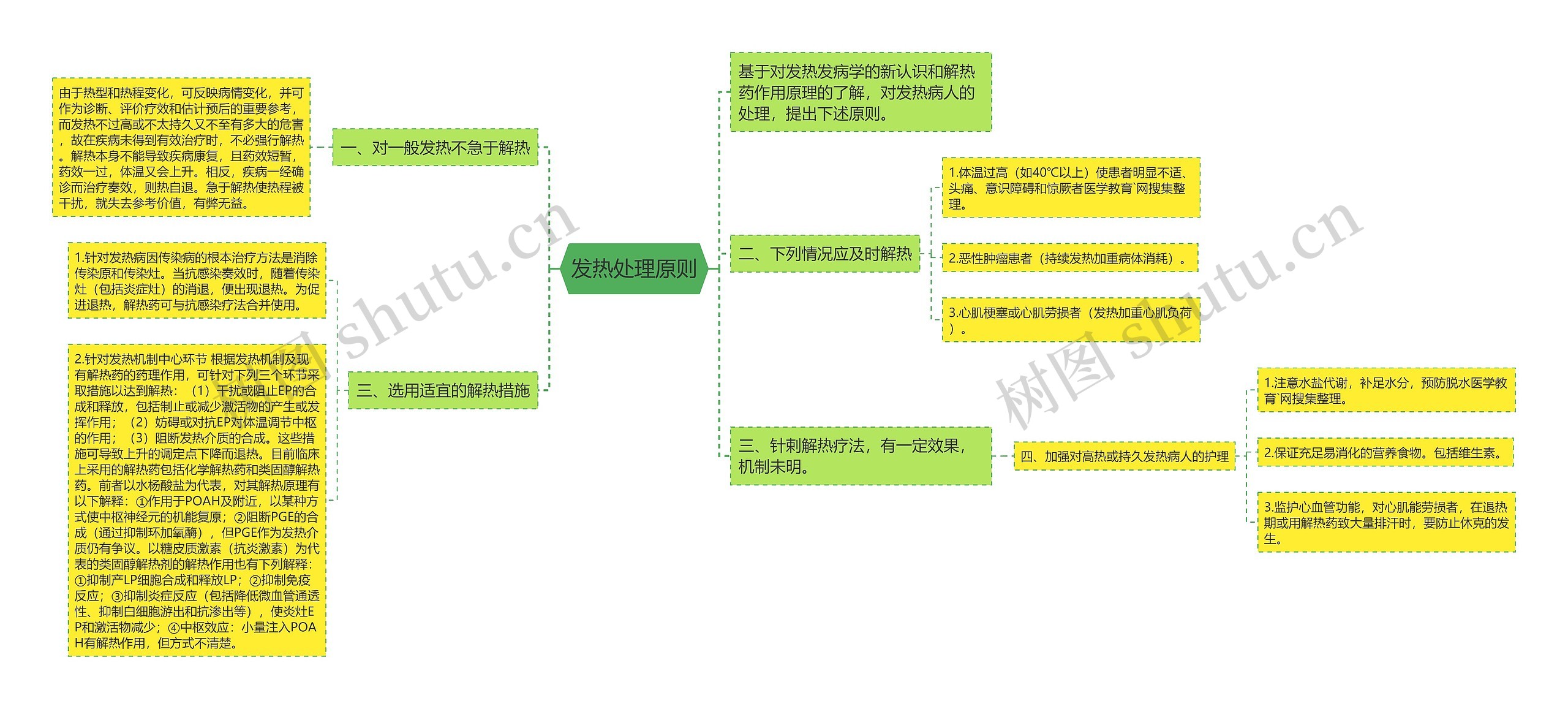 发热处理原则思维导图