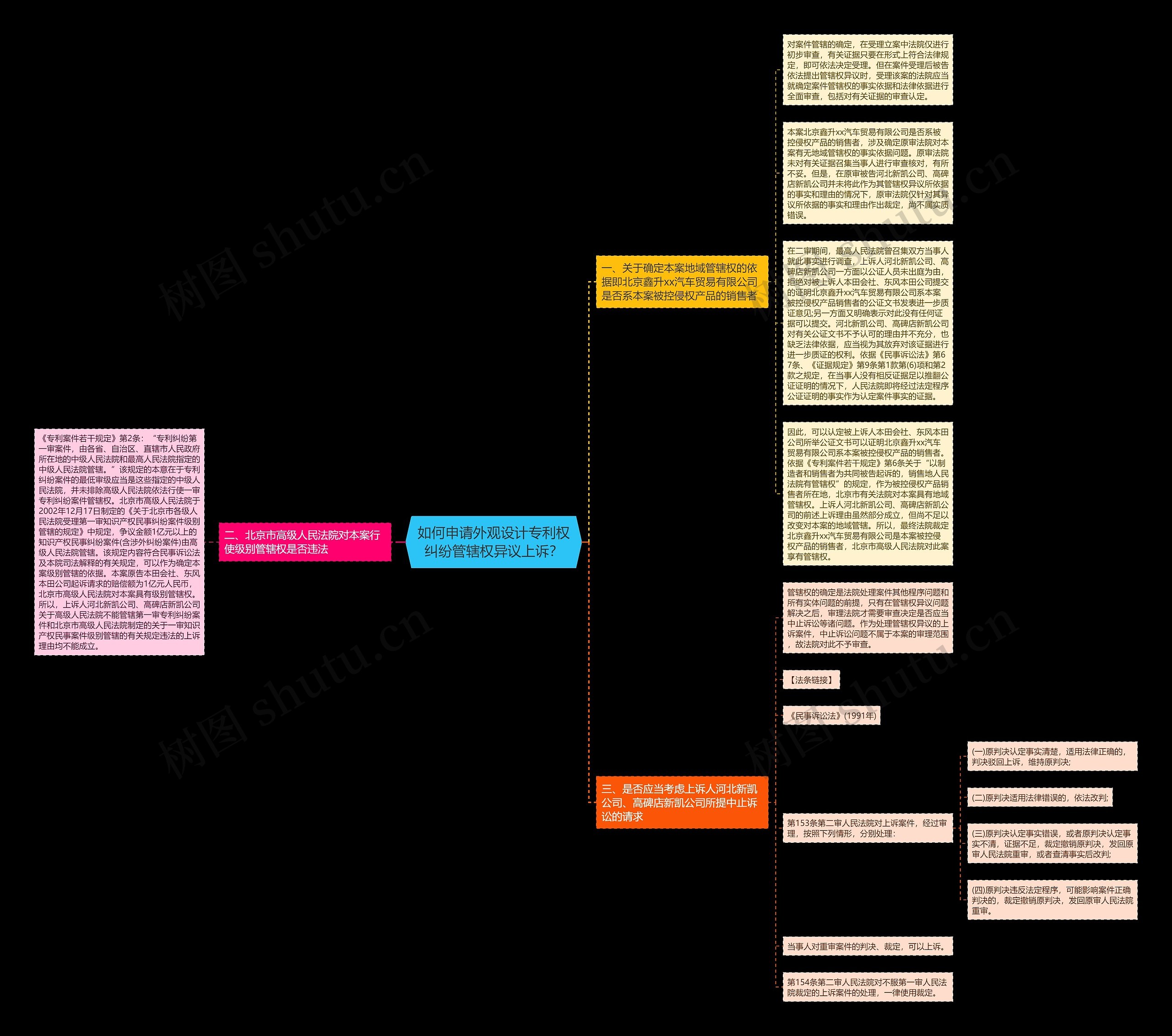 如何申请外观设计专利权纠纷管辖权异议上诉？思维导图