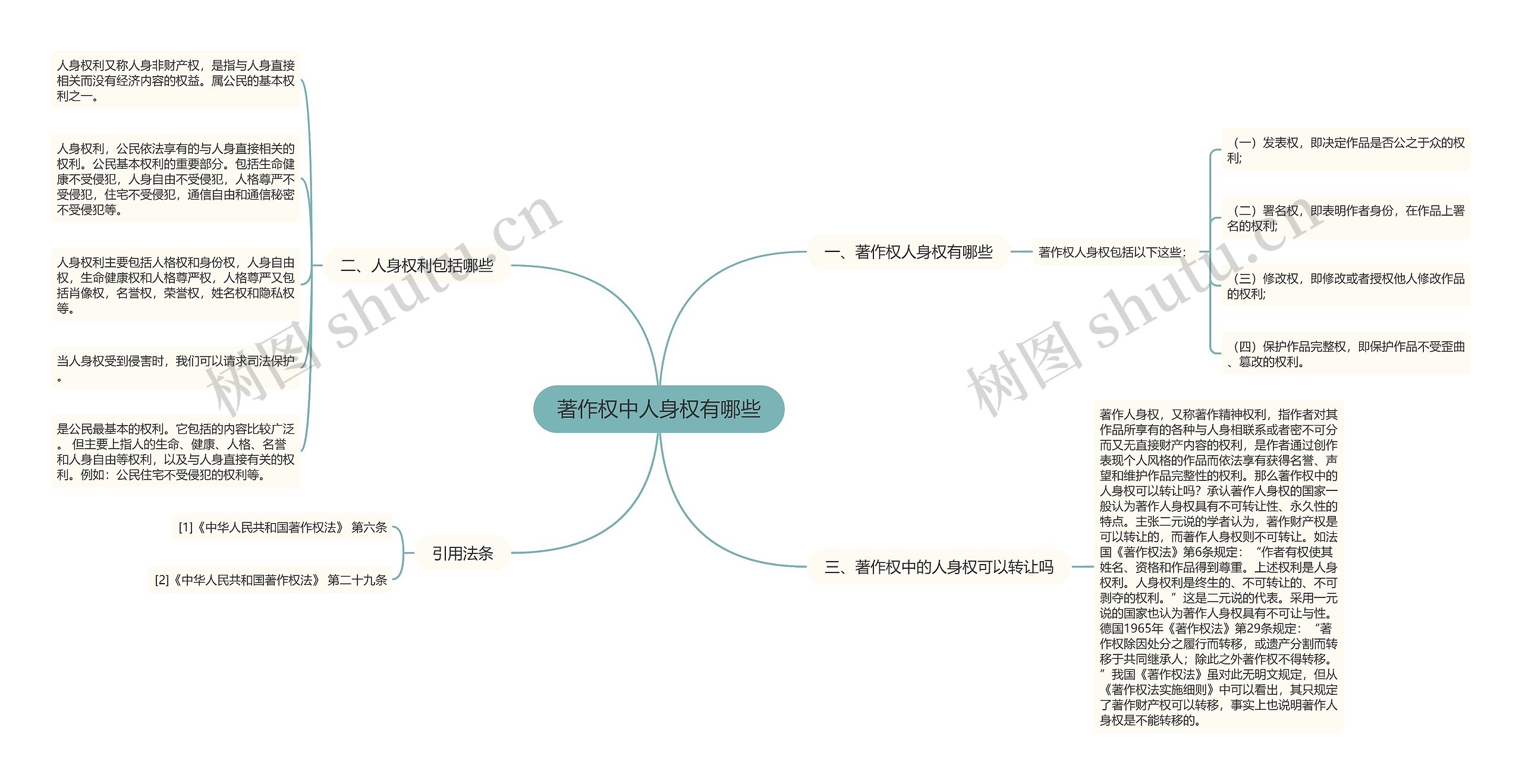 著作权中人身权有哪些思维导图