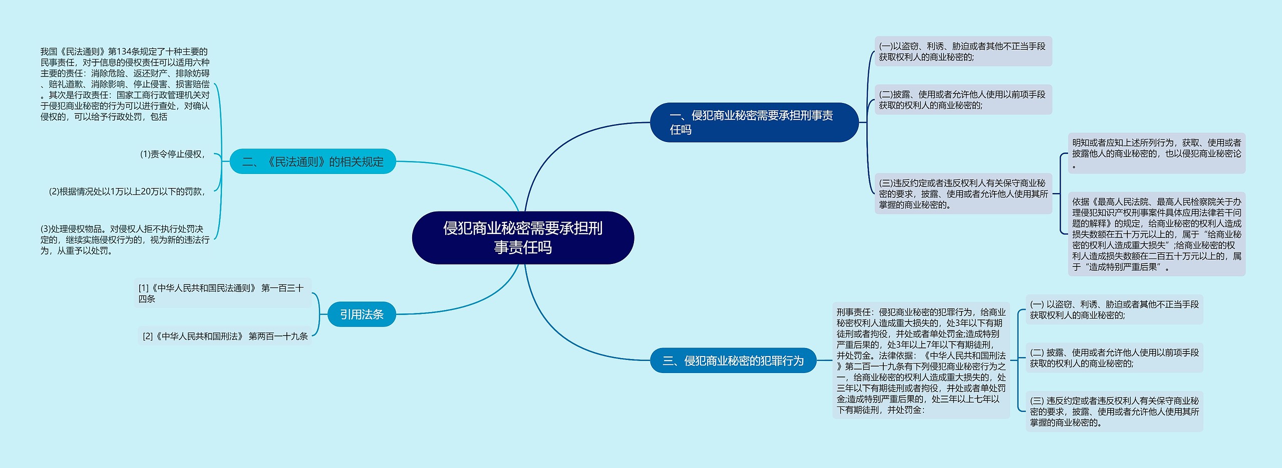 侵犯商业秘密需要承担刑事责任吗