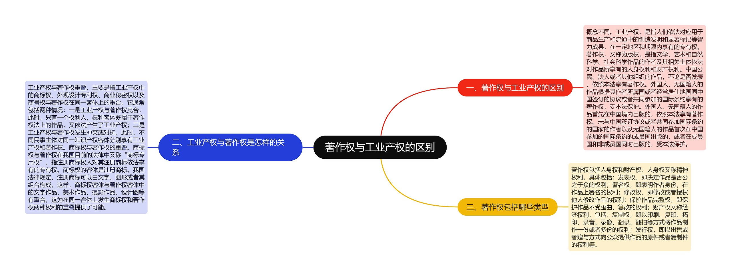 著作权与工业产权的区别思维导图