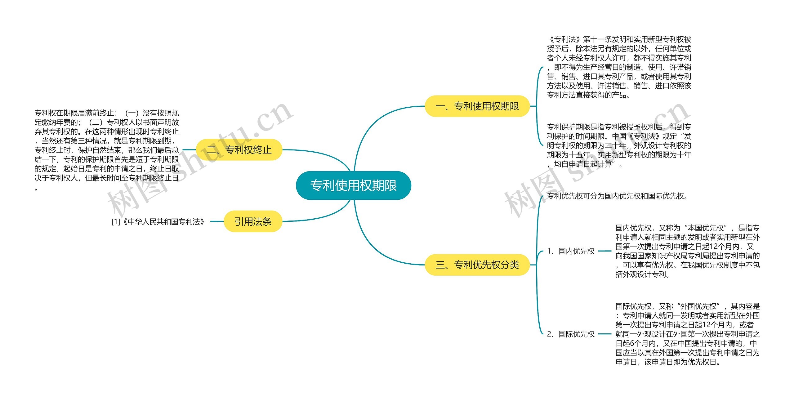 专利使用权期限思维导图