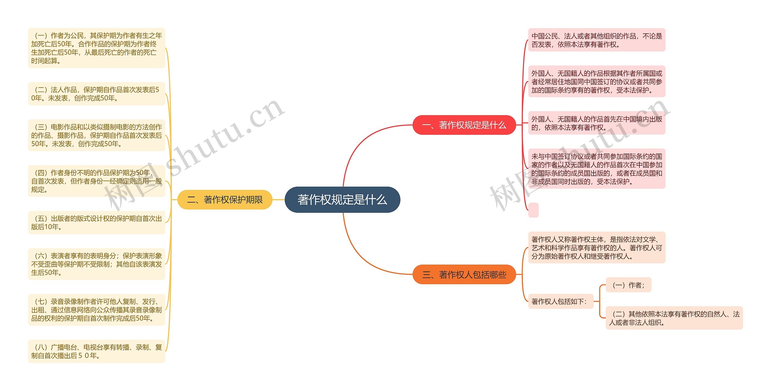 著作权规定是什么思维导图