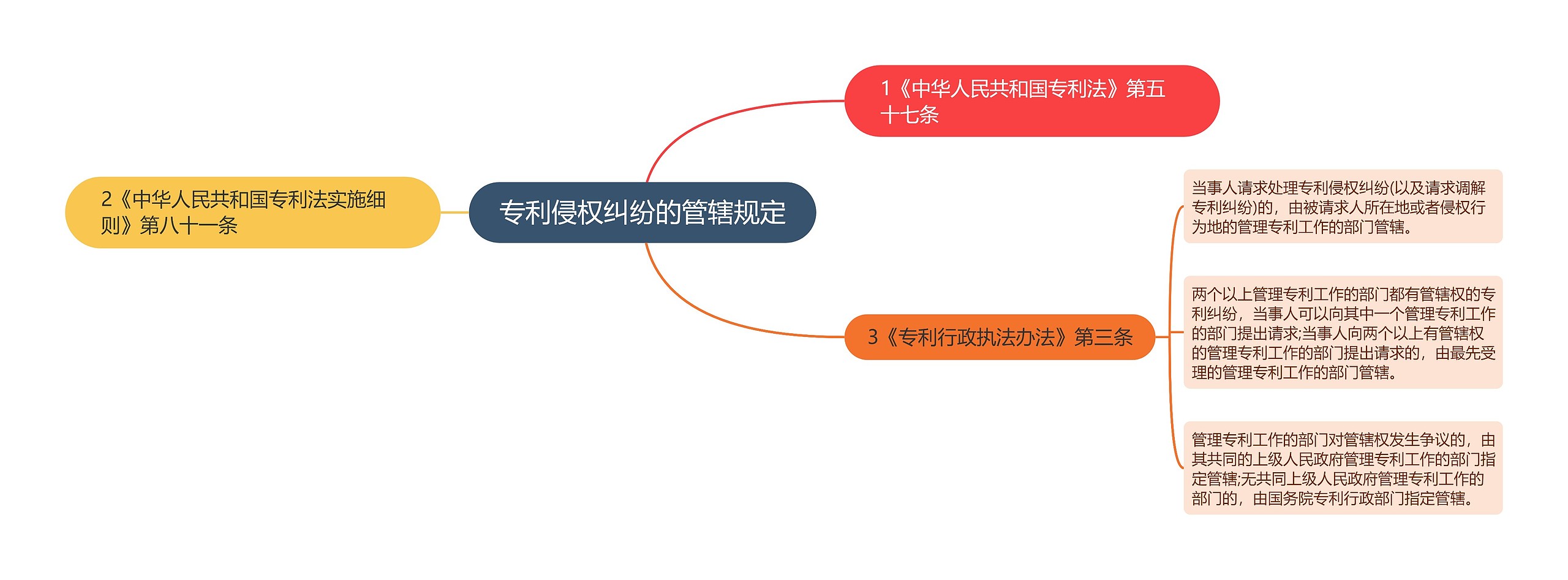 专利侵权纠纷的管辖规定思维导图