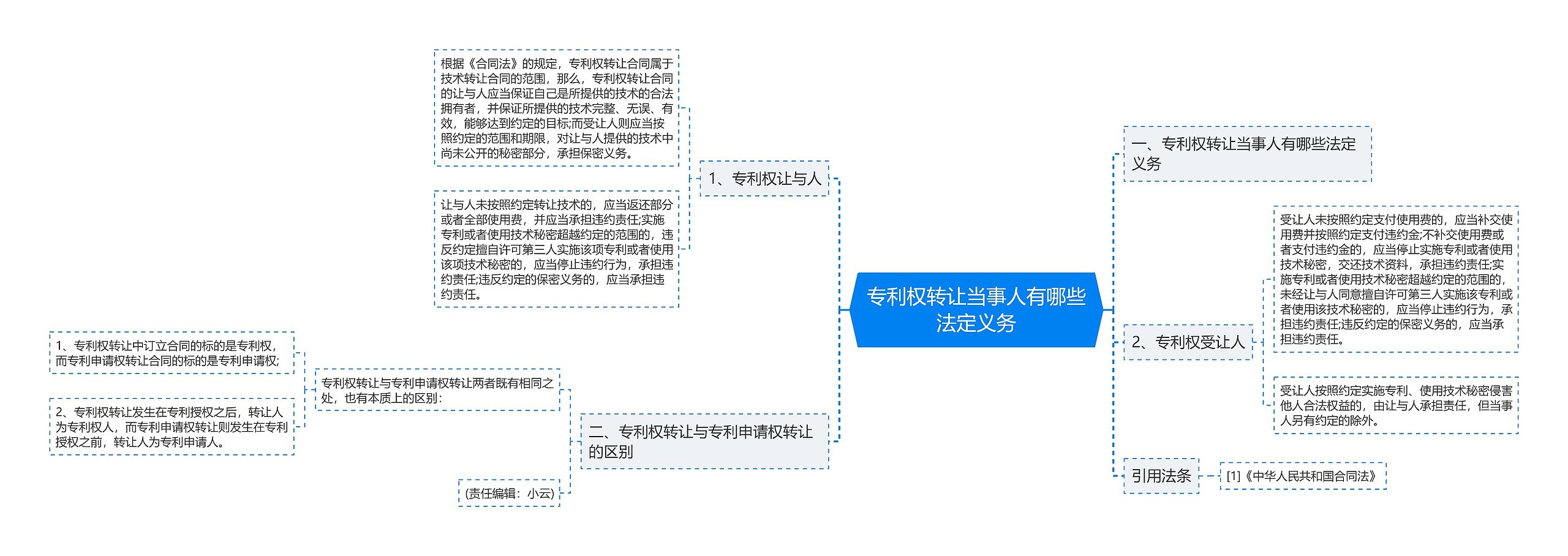 专利权转让当事人有哪些法定义务思维导图