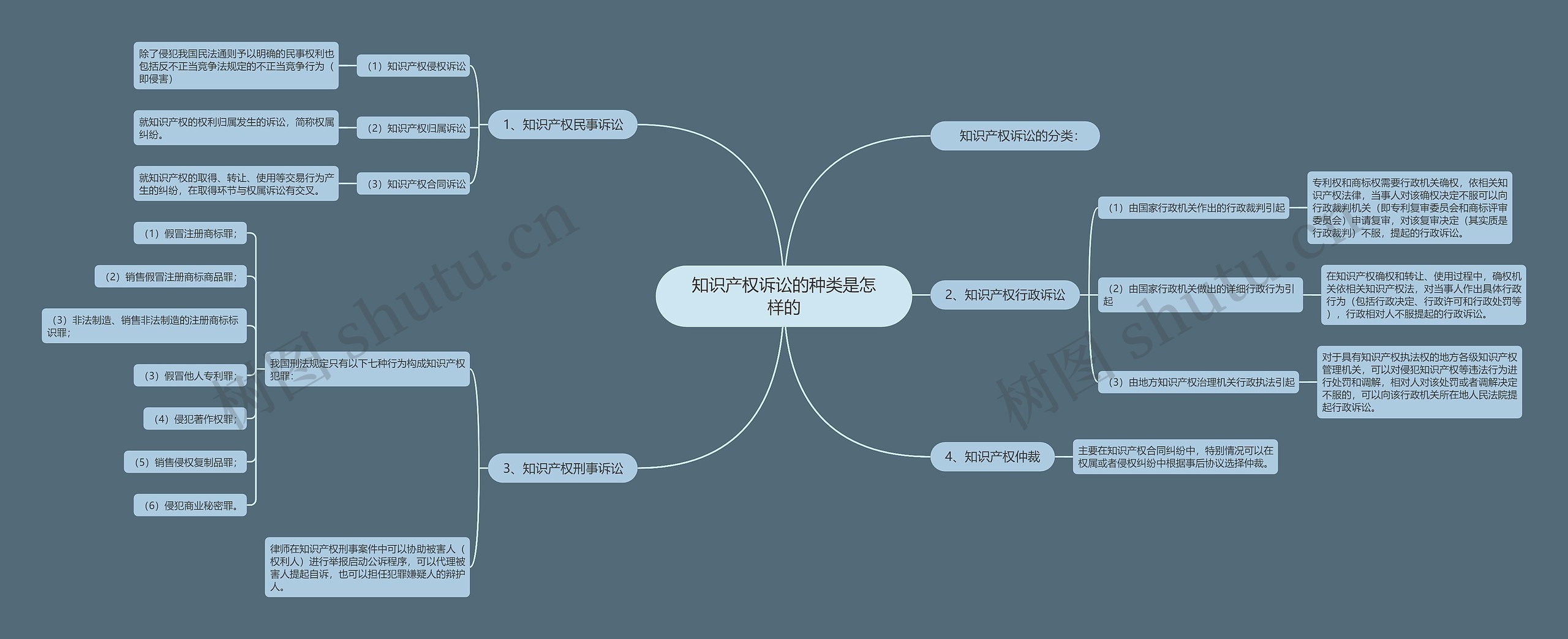 知识产权诉讼的种类是怎样的