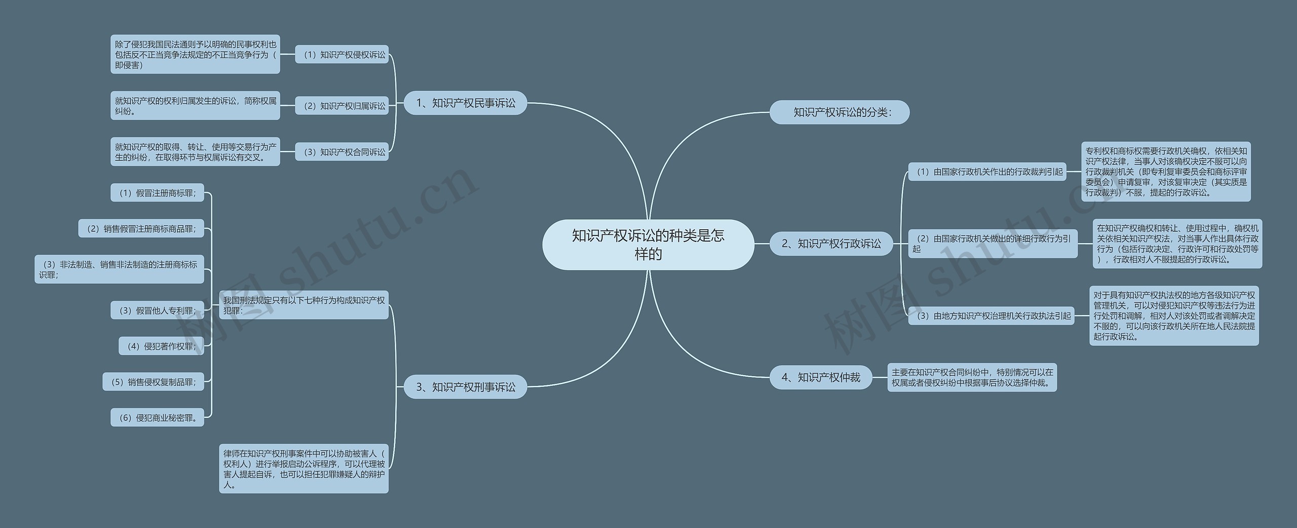 知识产权诉讼的种类是怎样的思维导图