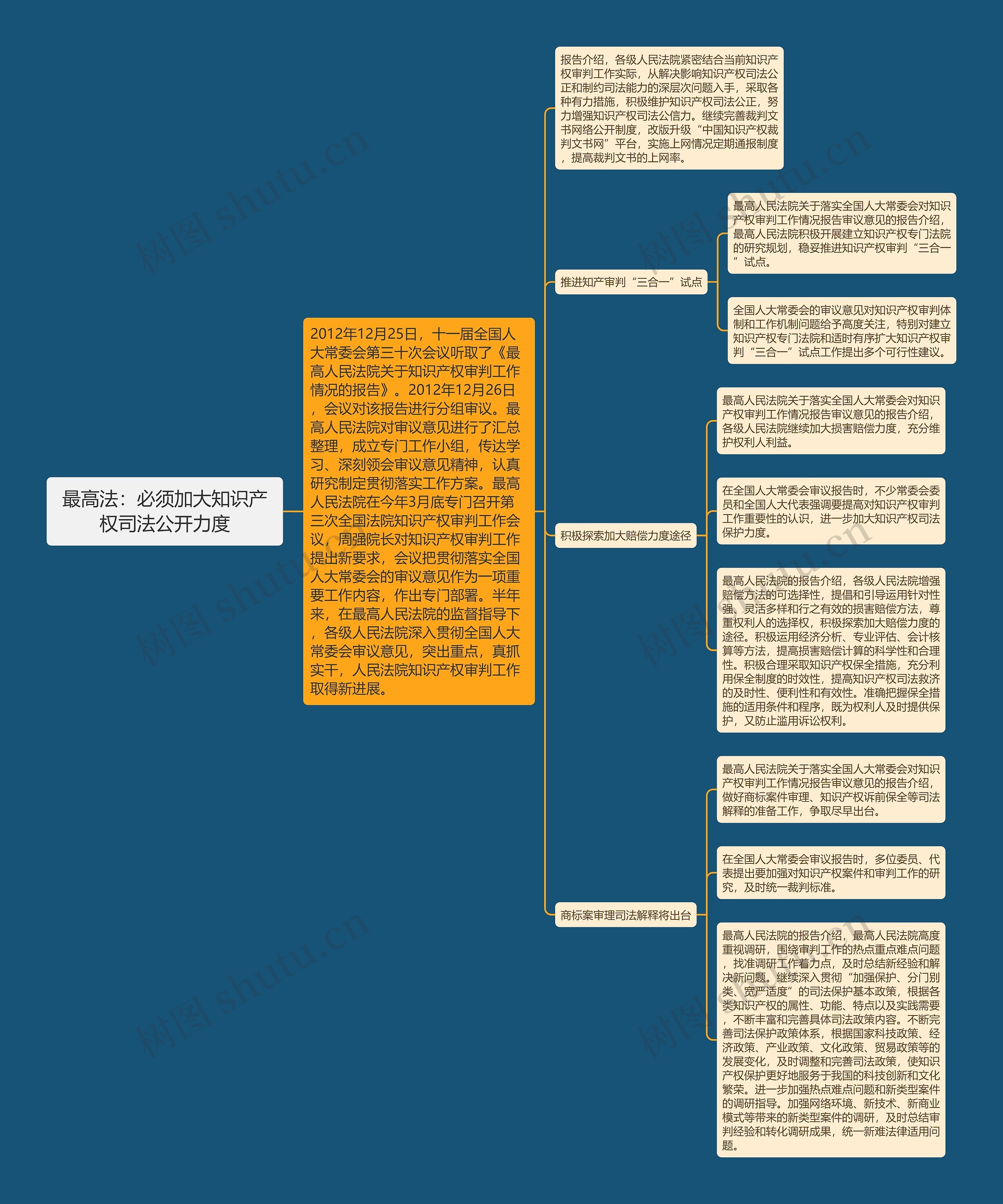 最高法：必须加大知识产权司法公开力度思维导图